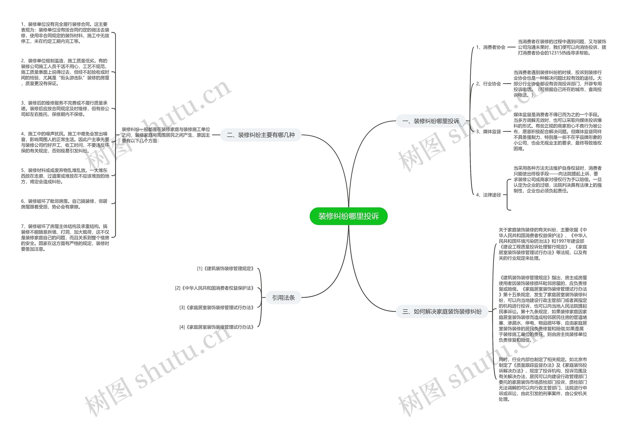 装修纠纷哪里投诉思维导图