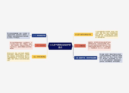 小儿支气管肺炎家庭护理要点