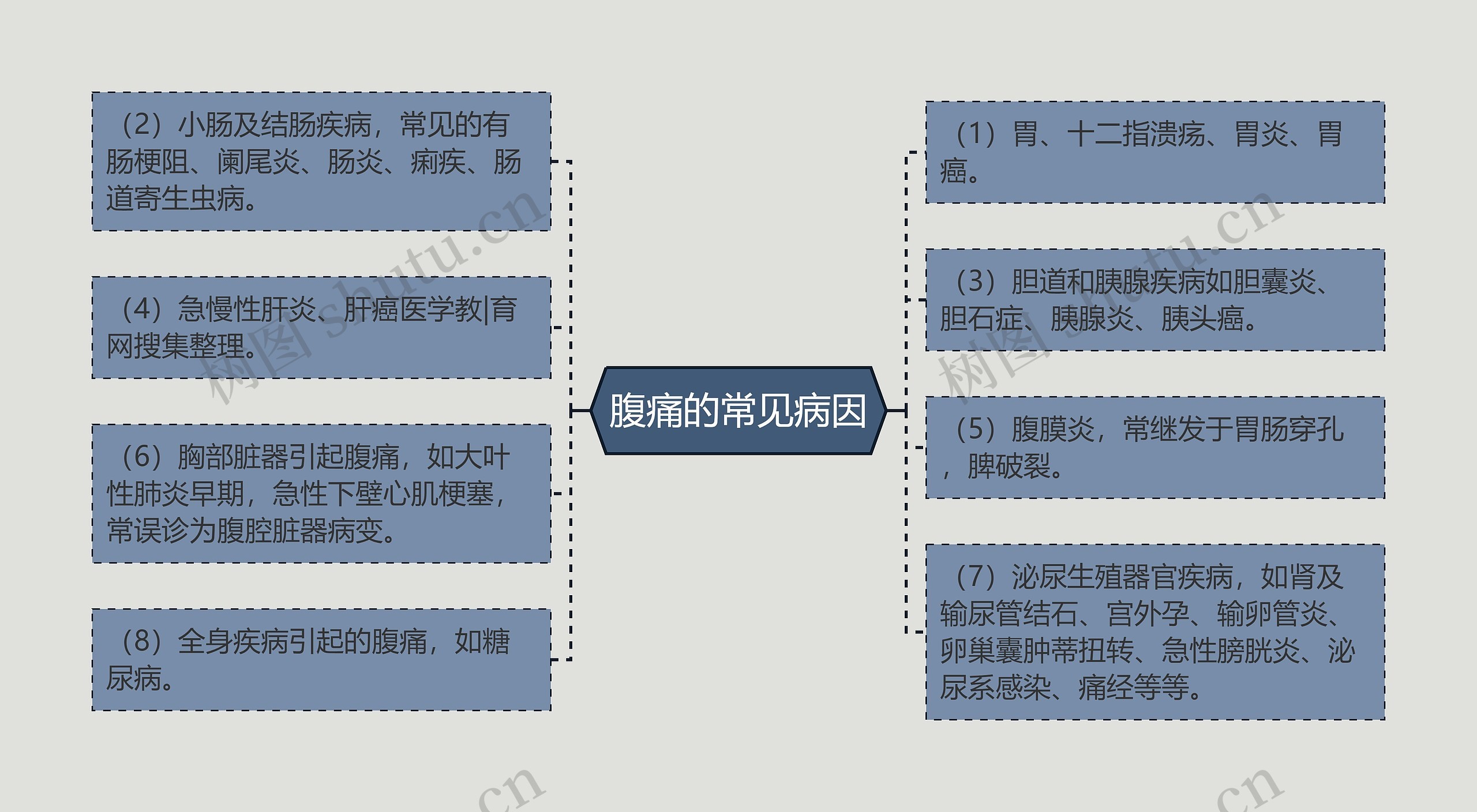 腹痛的常见病因思维导图