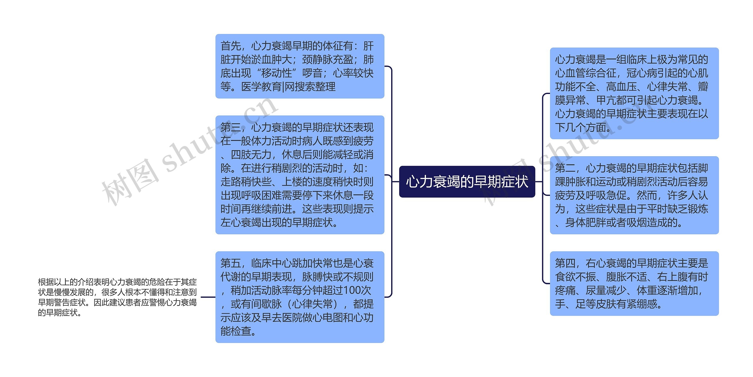 心力衰竭的早期症状思维导图