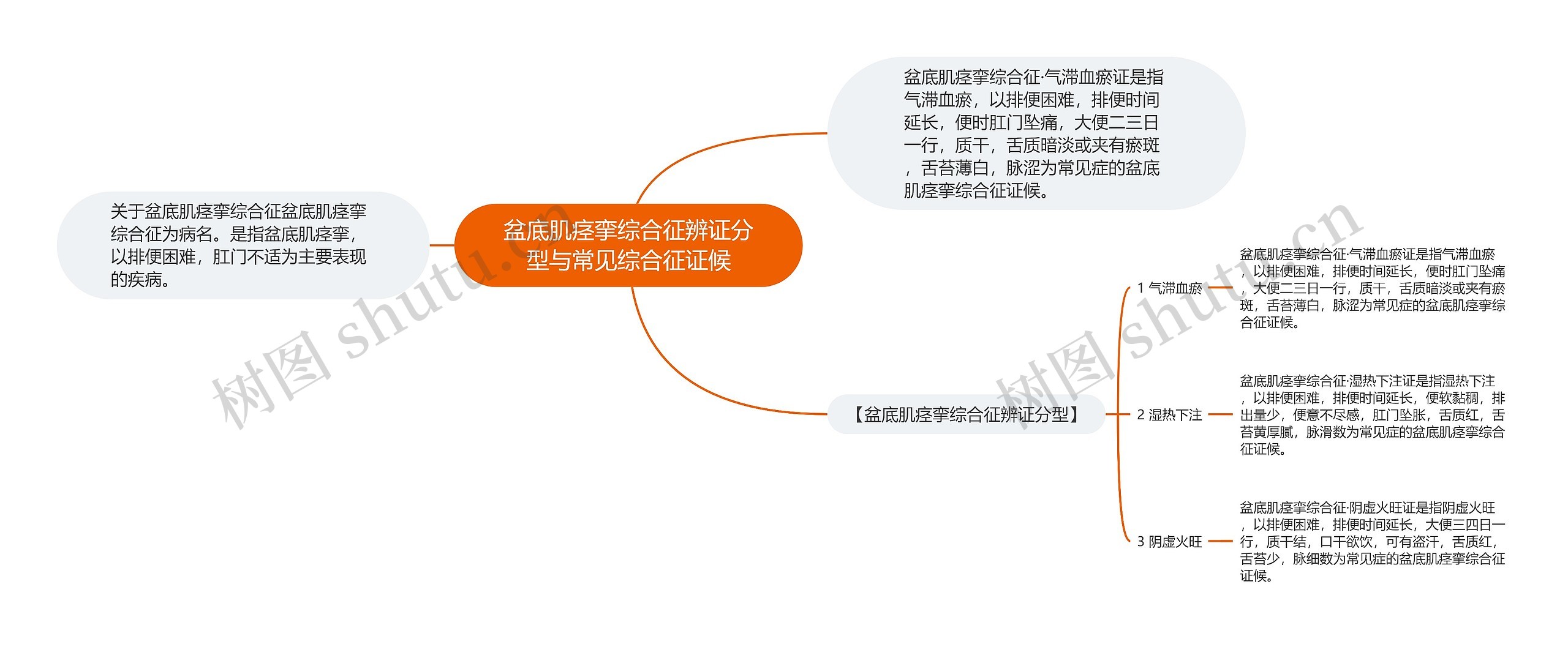 盆底肌痉挛综合征辨证分型与常见综合征证候