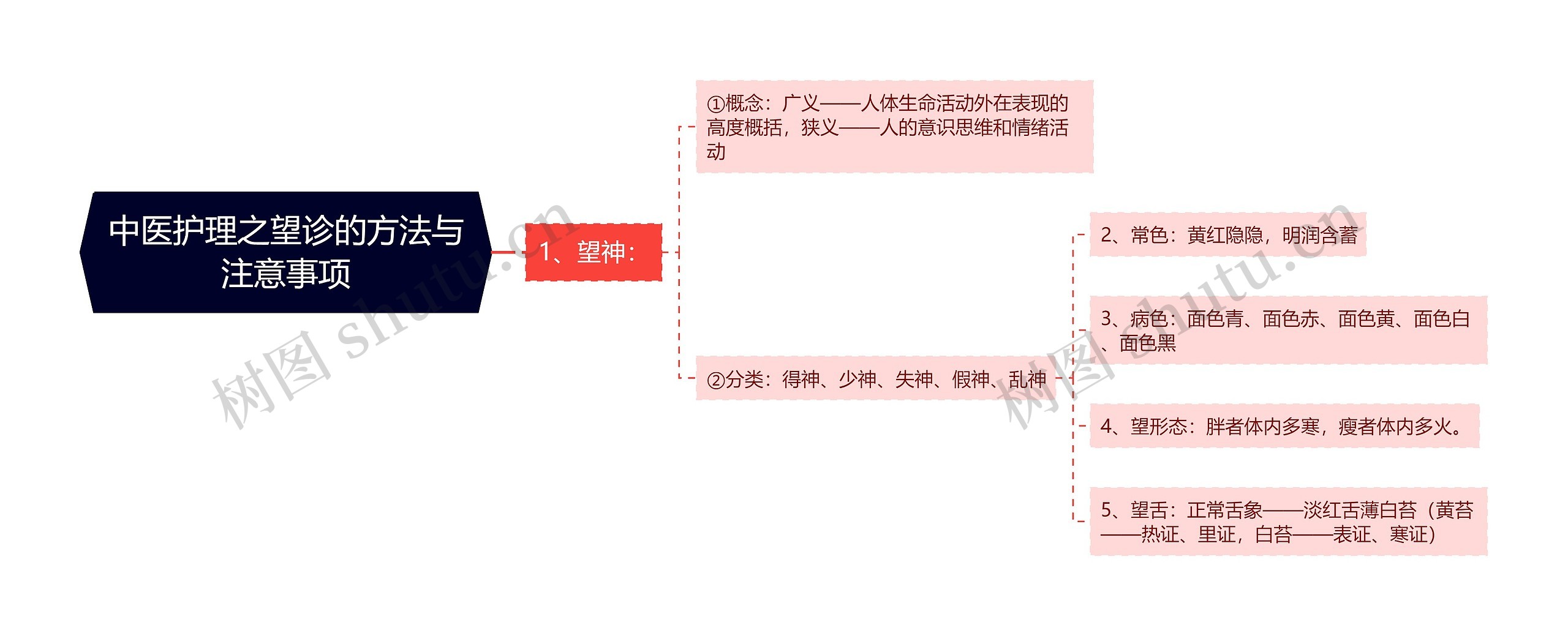 中医护理之望诊的方法与注意事项