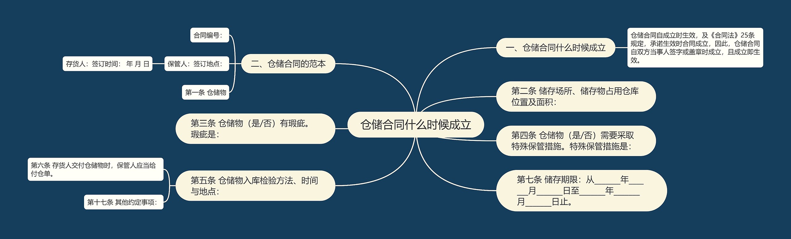 仓储合同什么时候成立思维导图