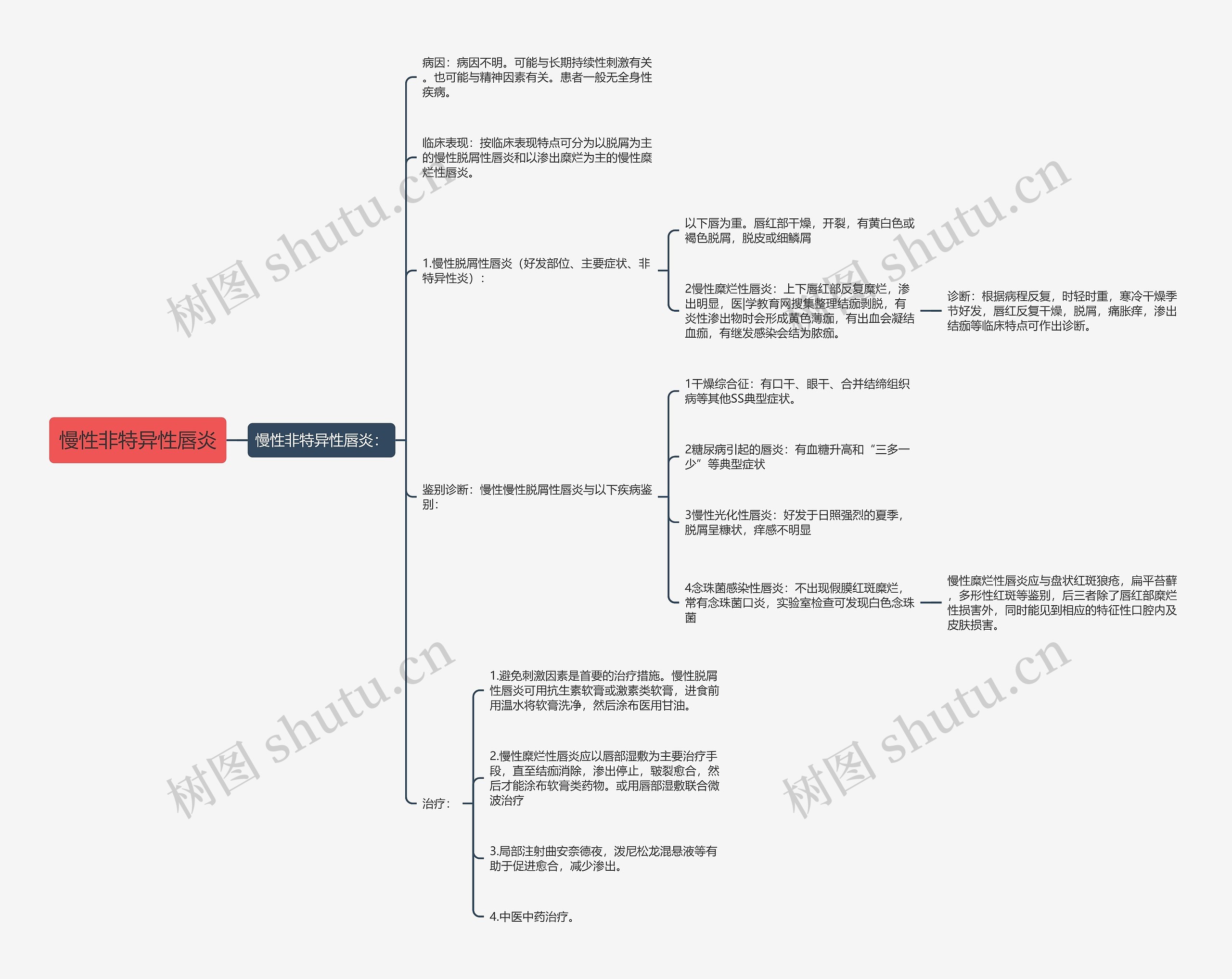 慢性非特异性唇炎 慢性非特异性唇炎