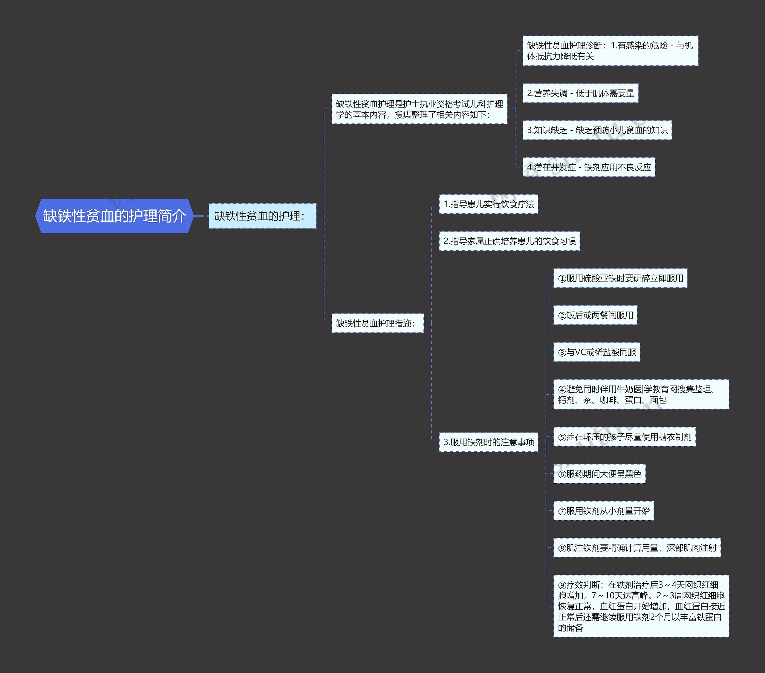 缺铁性贫血的护理简介思维导图