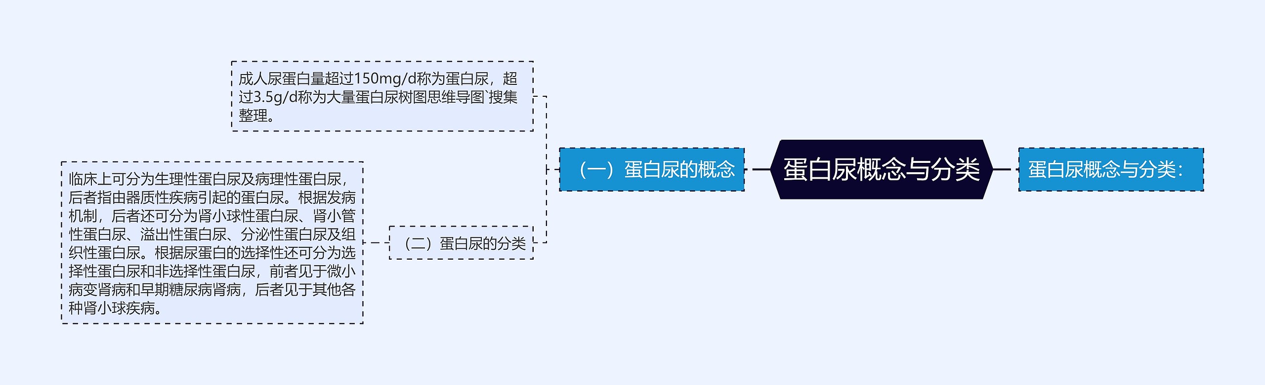 蛋白尿概念与分类思维导图