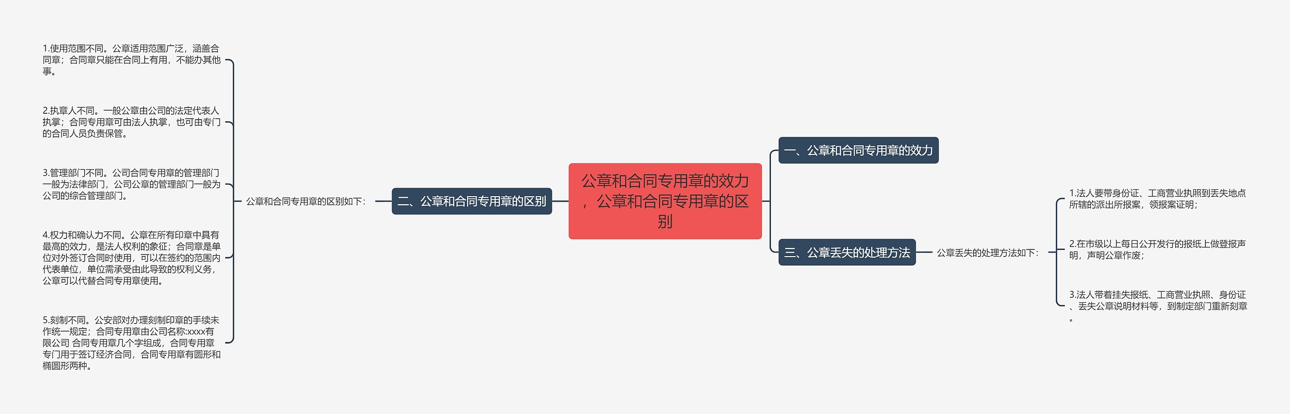 公章和合同专用章的效力，公章和合同专用章的区别思维导图