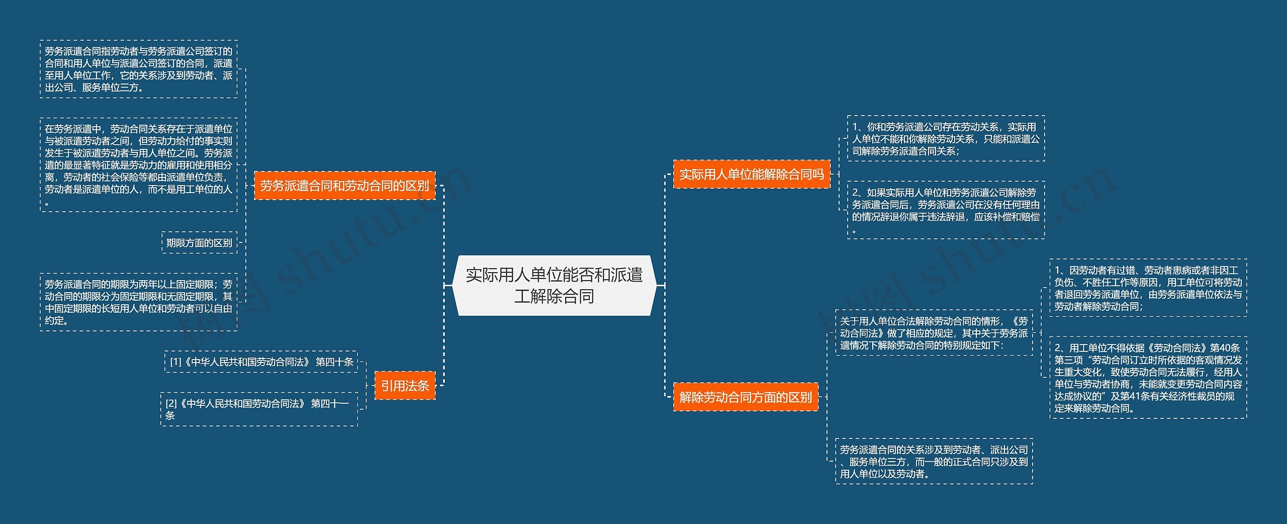 实际用人单位能否和派遣工解除合同思维导图