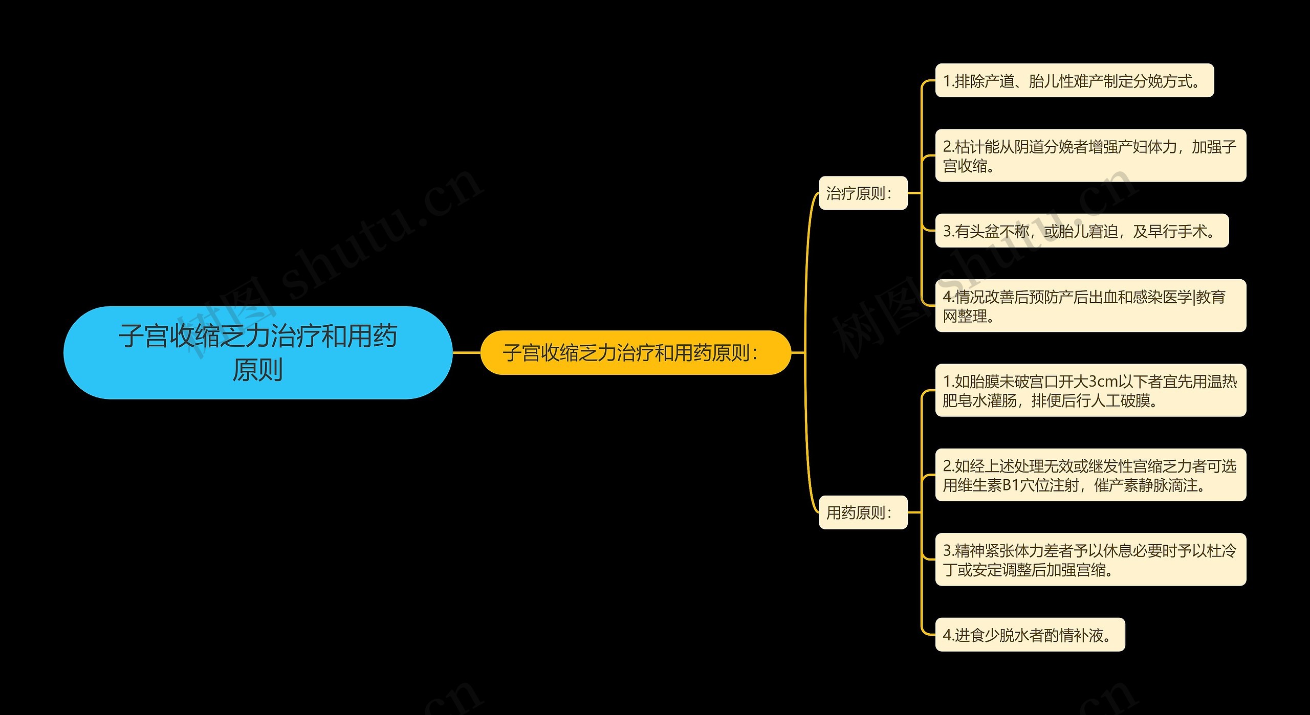 子宫收缩乏力治疗和用药原则思维导图