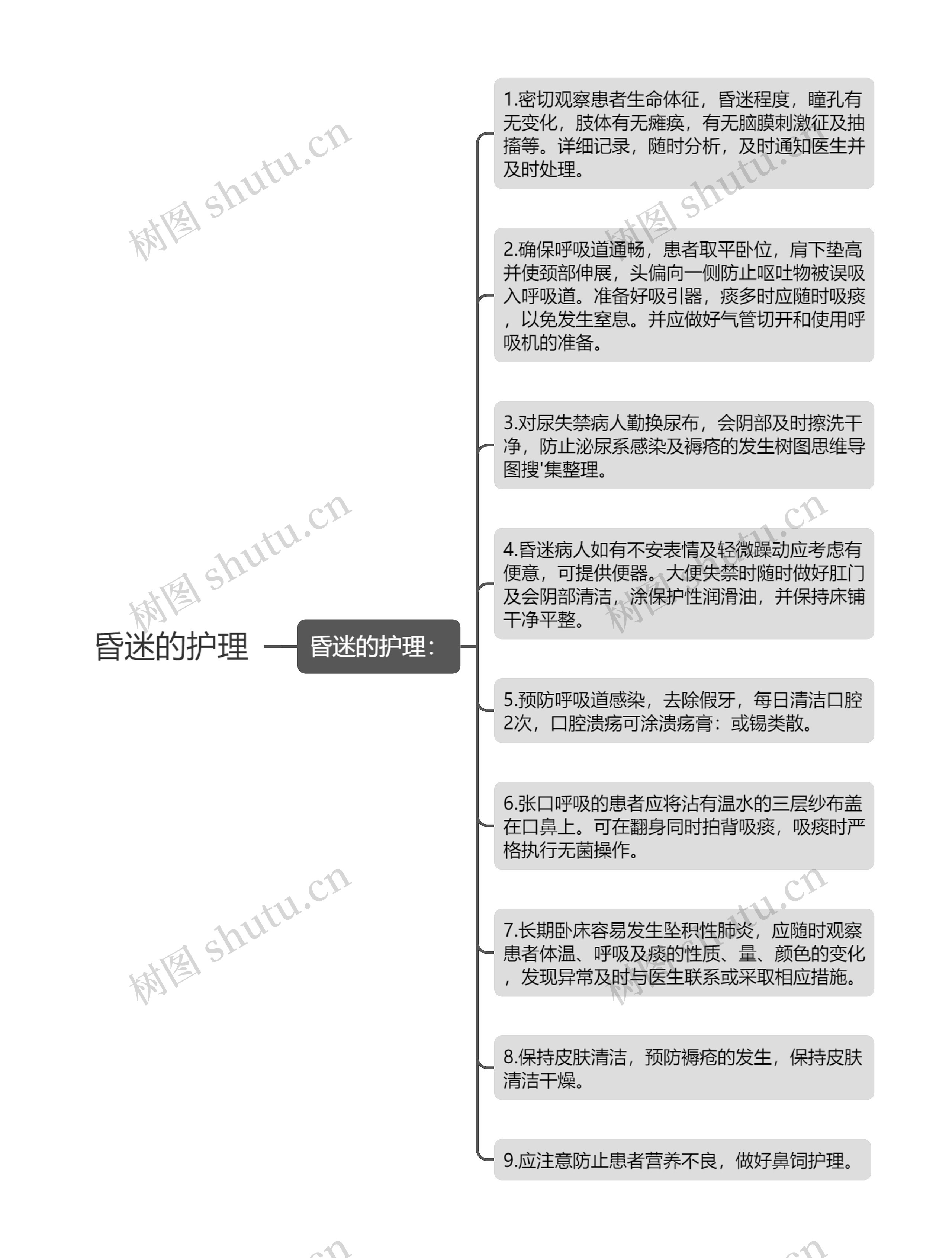 昏迷的护理思维导图