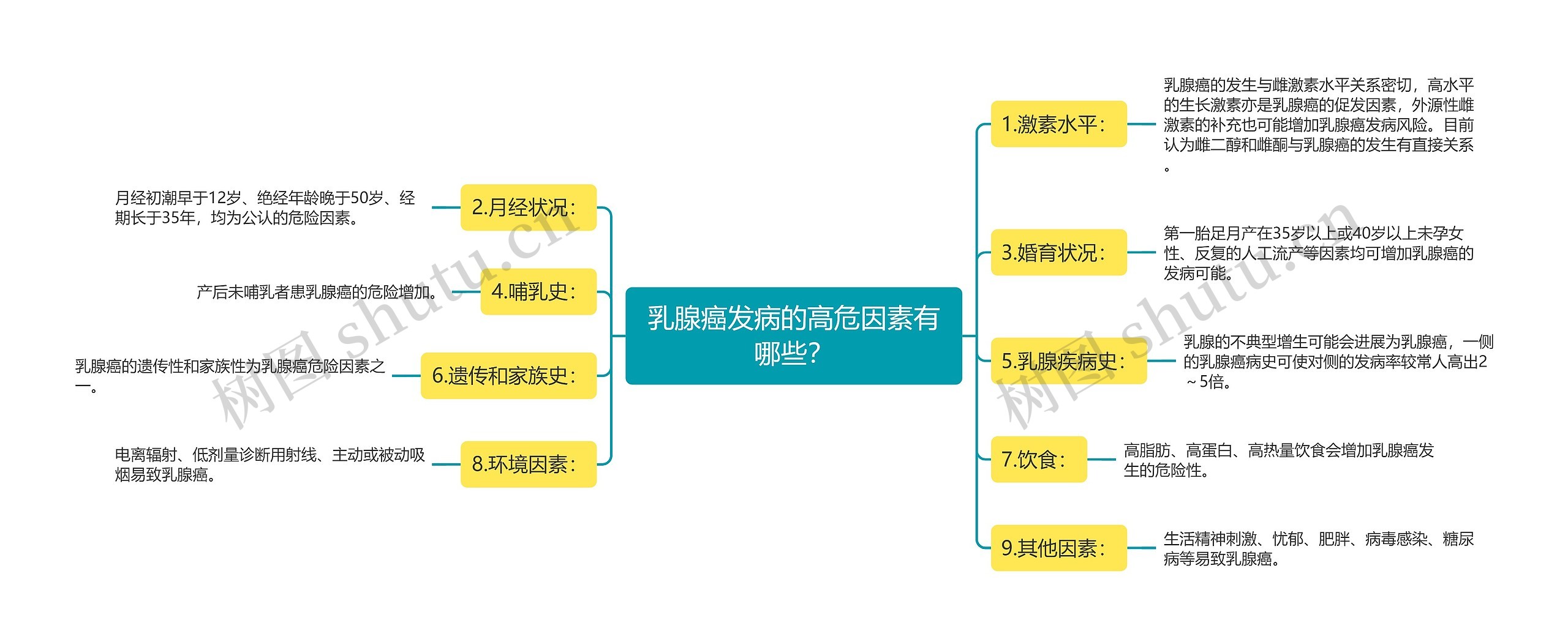 乳腺癌发病的高危因素有哪些？思维导图