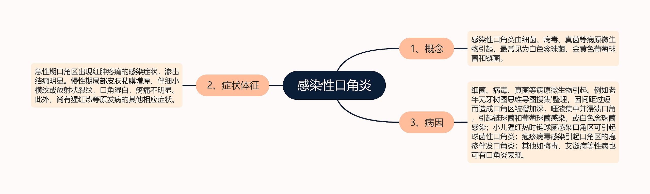 感染性口角炎思维导图