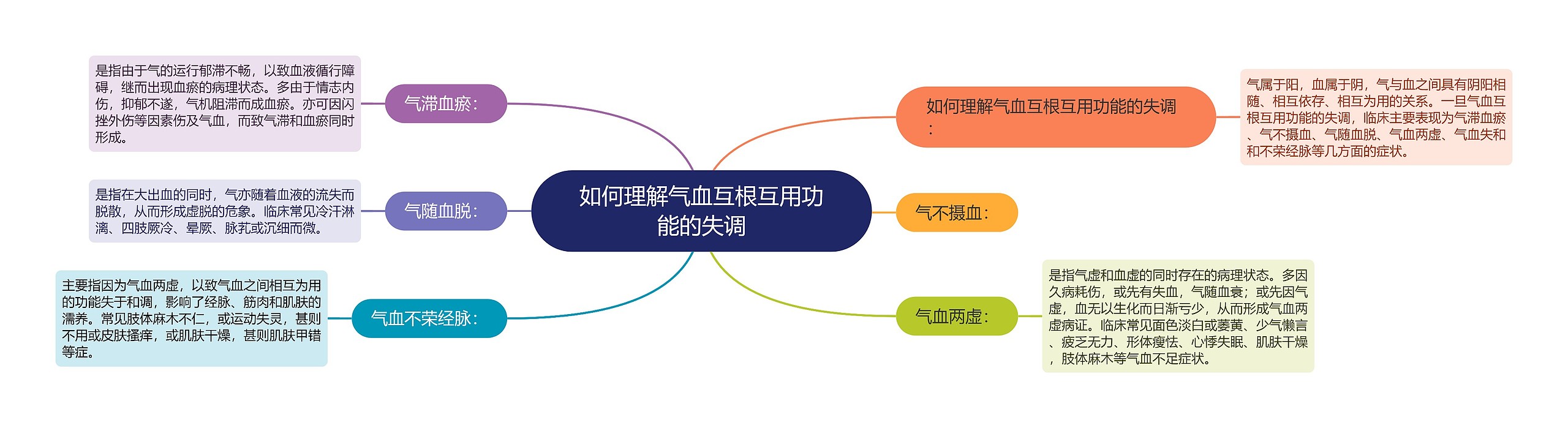 如何理解气血互根互用功能的失调 如何理解气血互根互用功能的失调