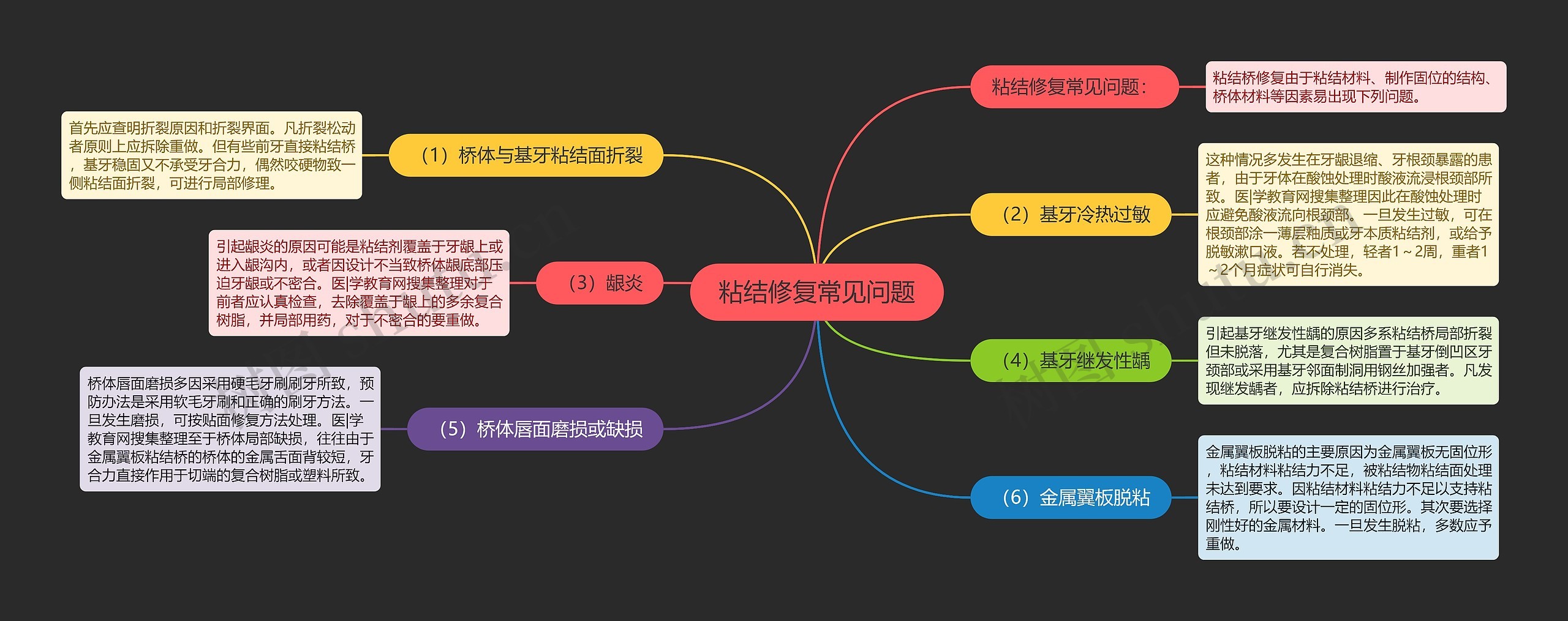 粘结修复常见问题思维导图