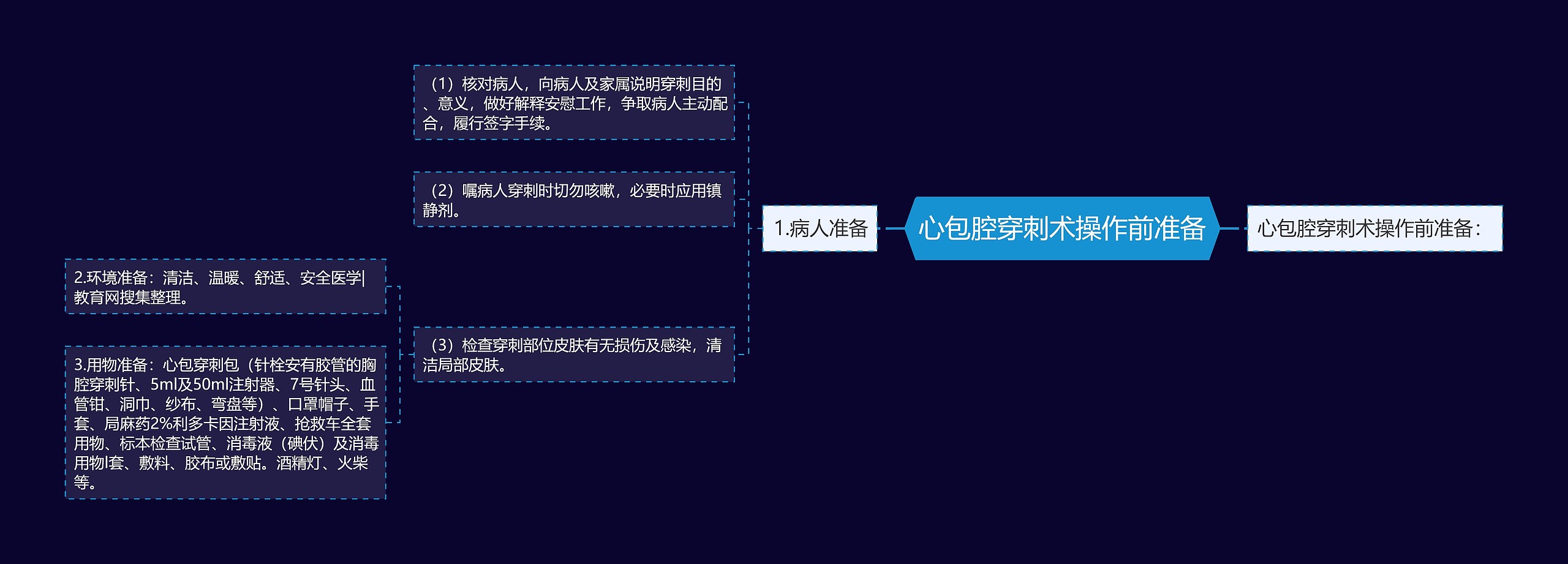 心包腔穿刺术操作前准备 心包腔穿刺术操作前准备