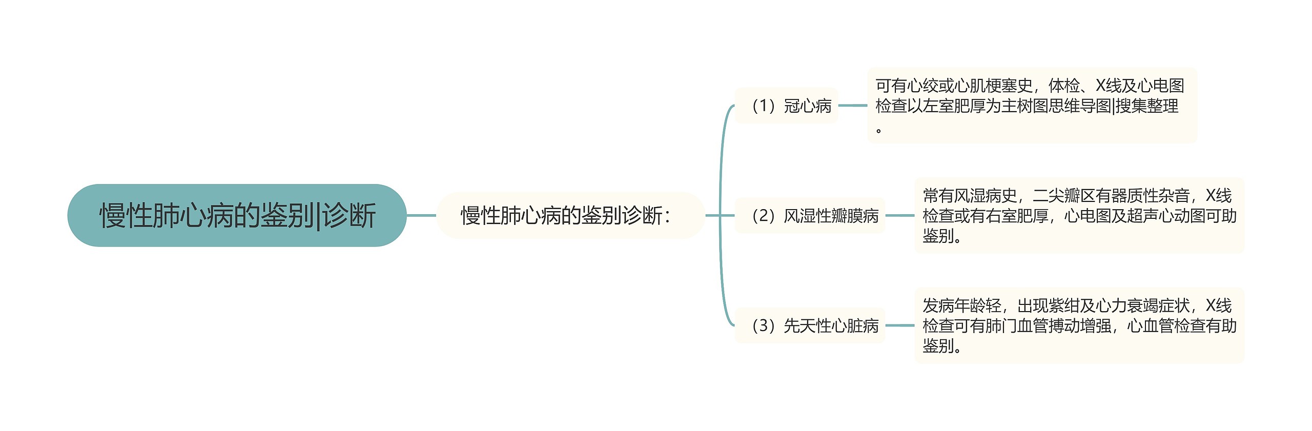 慢性肺心病的鉴别|诊断思维导图