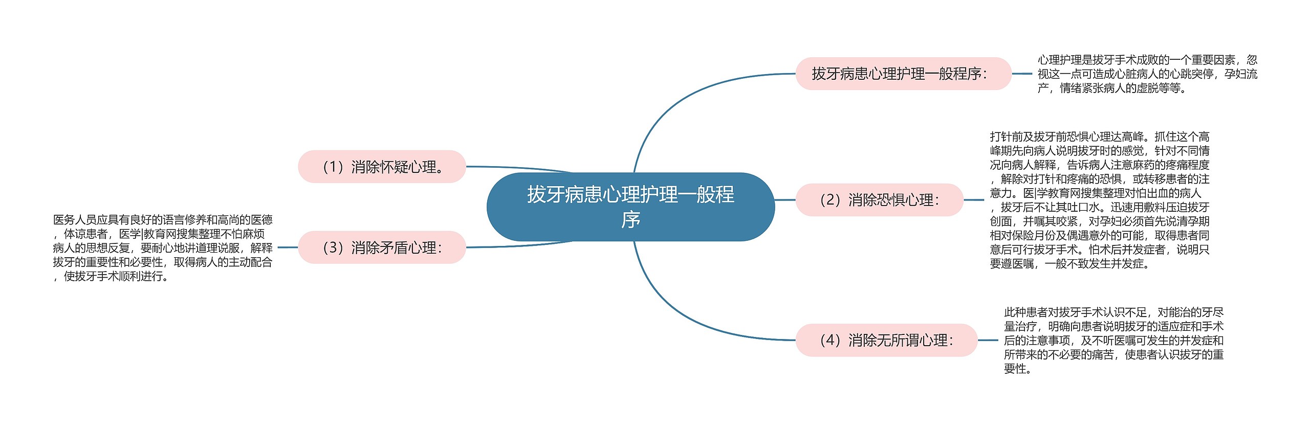 拔牙病患心理护理一般程序