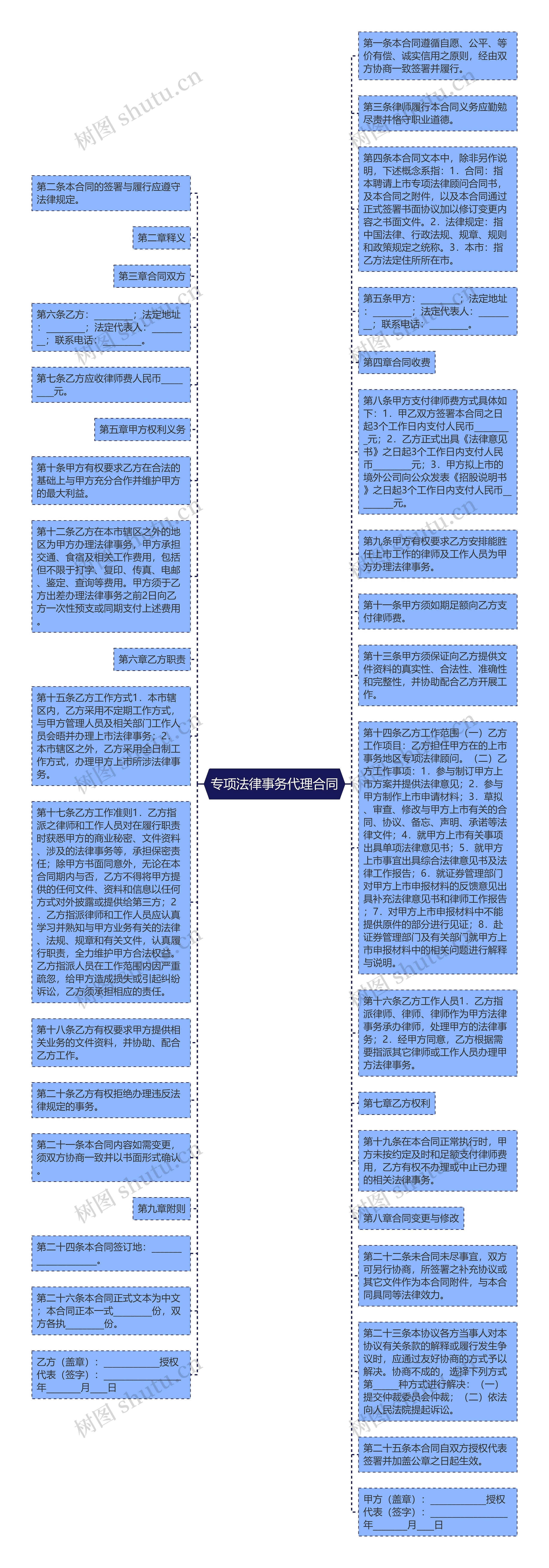 专项法律事务代理合同思维导图