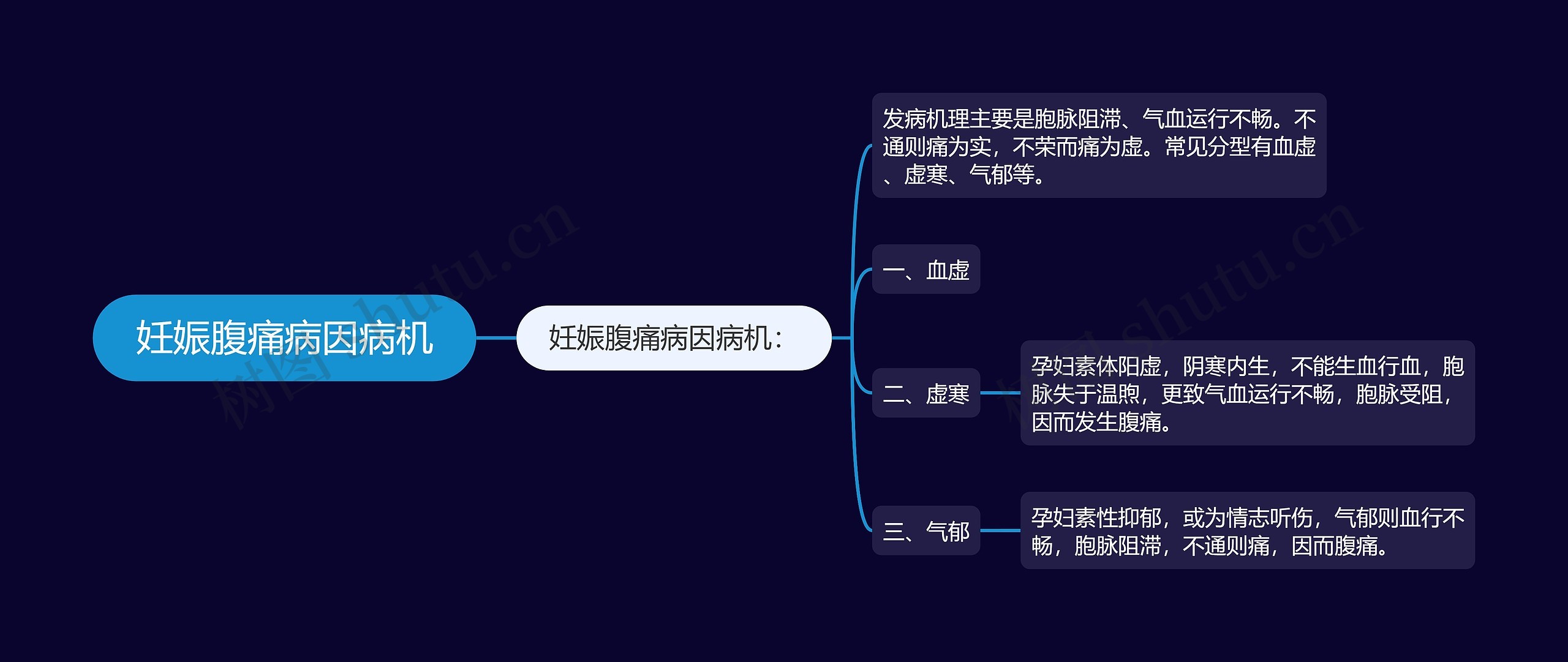 妊娠腹痛病因病机思维导图