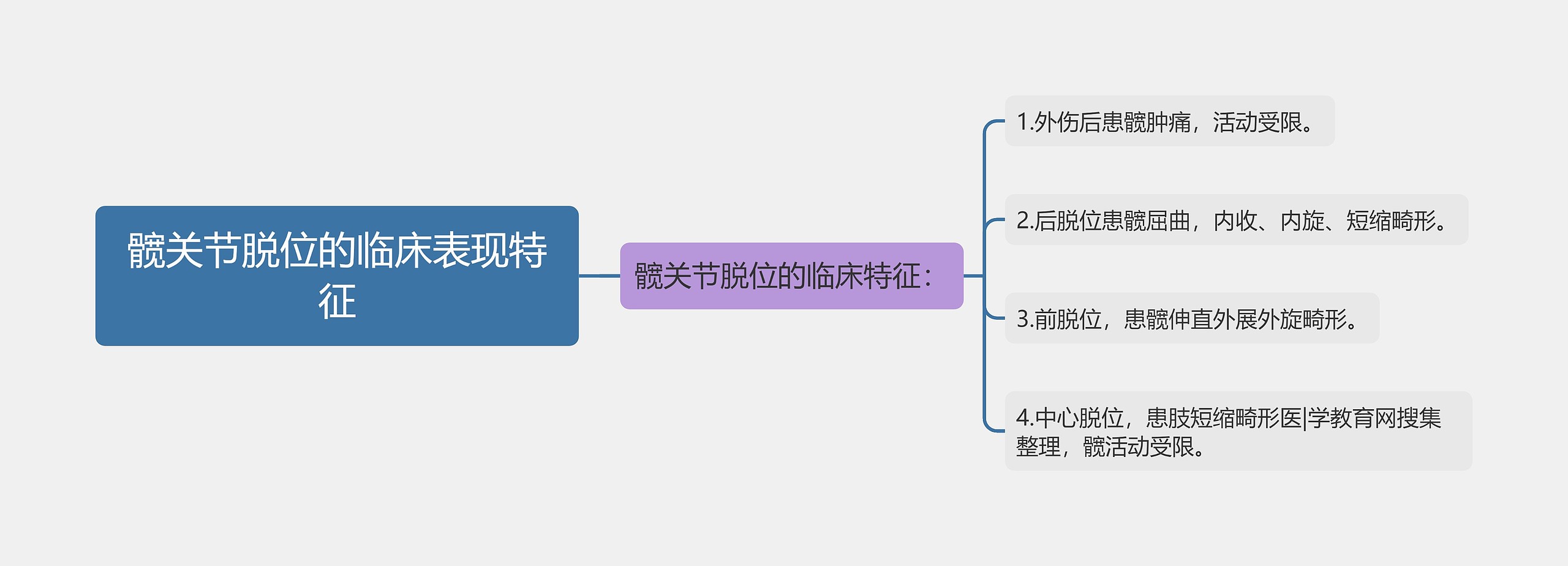 髋关节脱位的临床表现特征思维导图