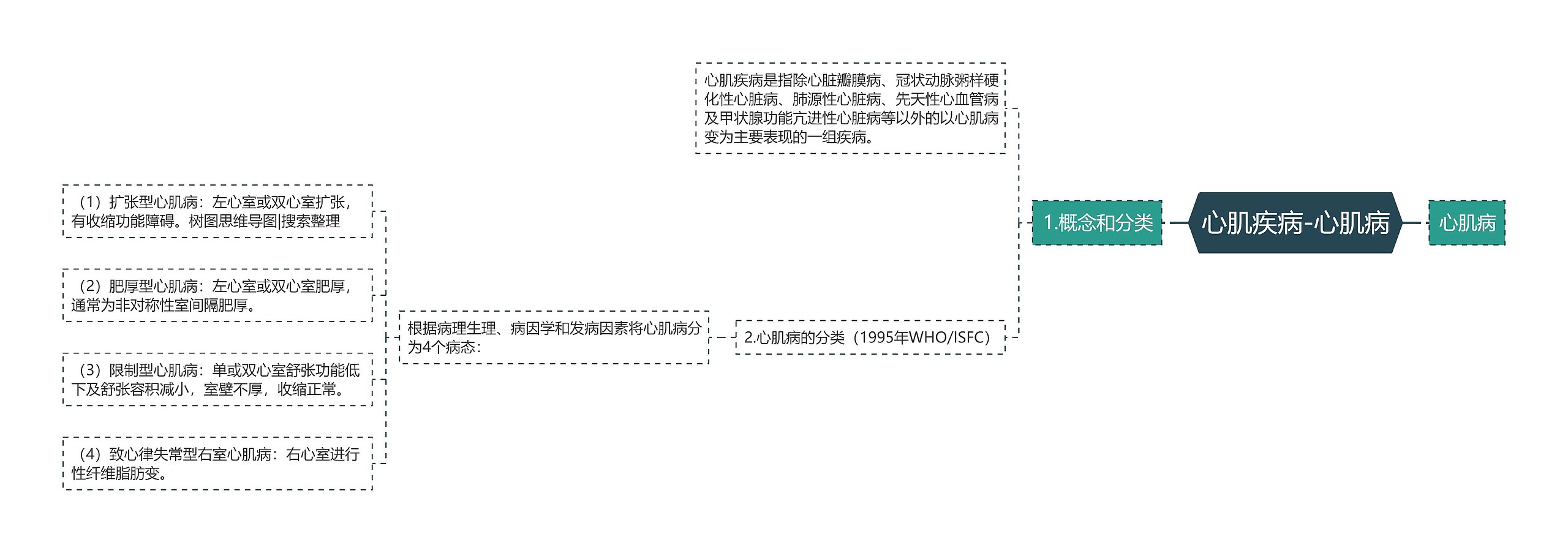 心肌疾病-心肌病思维导图