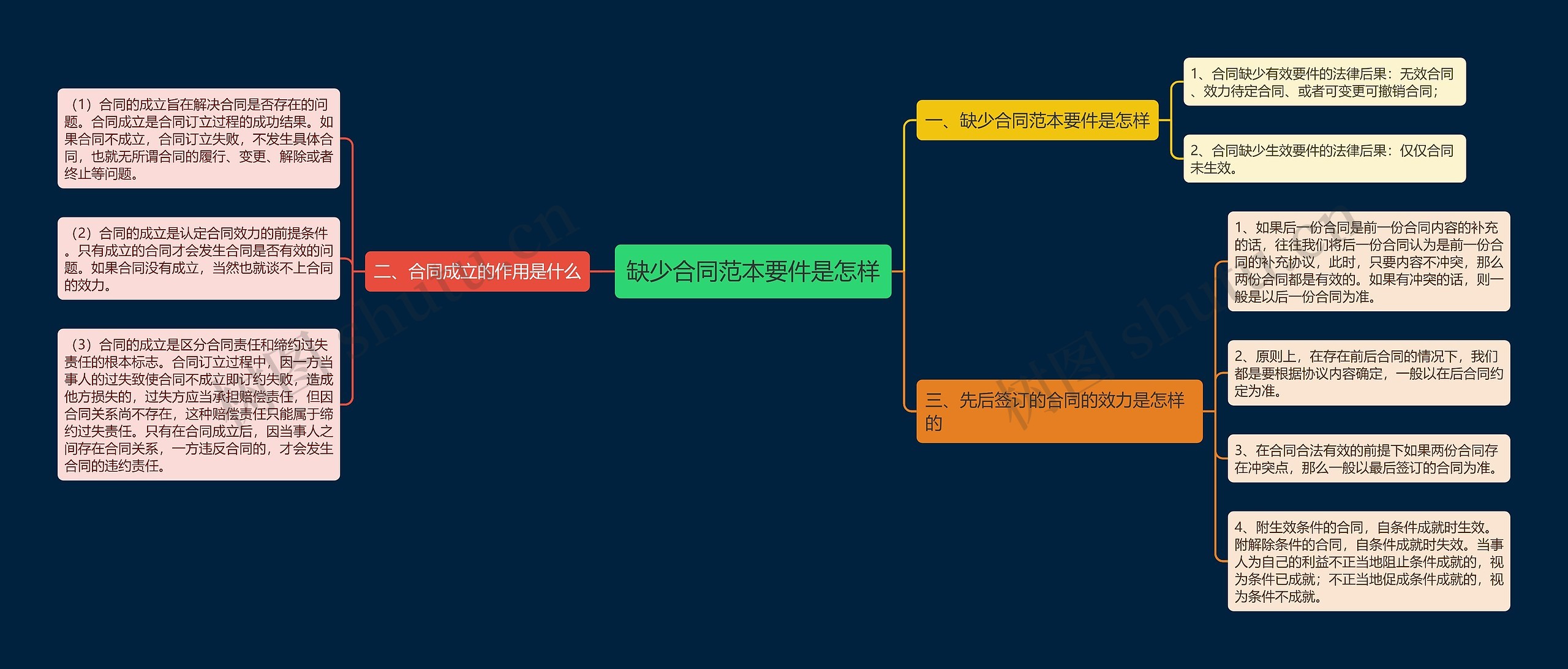 缺少合同范本要件是怎样思维导图