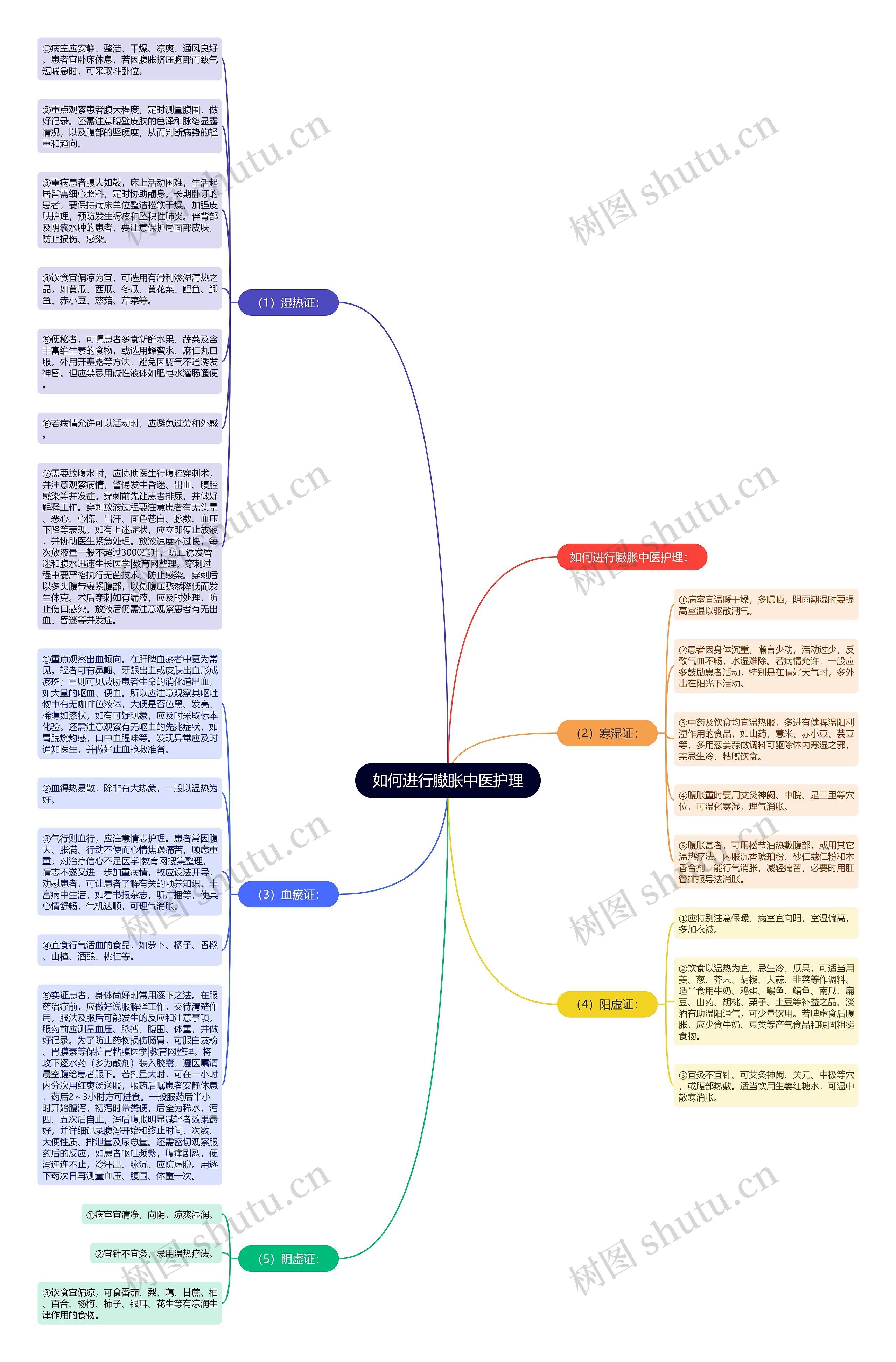 如何进行臌胀中医护理思维导图