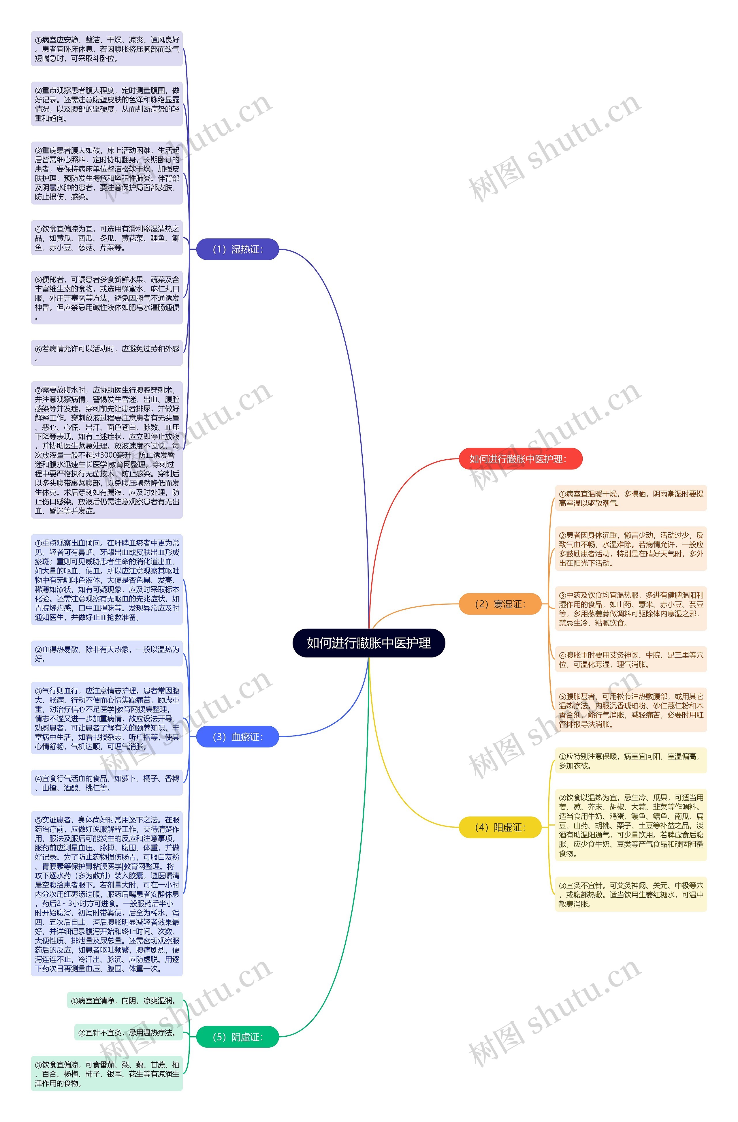 如何进行臌胀中医护理思维导图高清图 如何进行臌胀中医护理思维导图