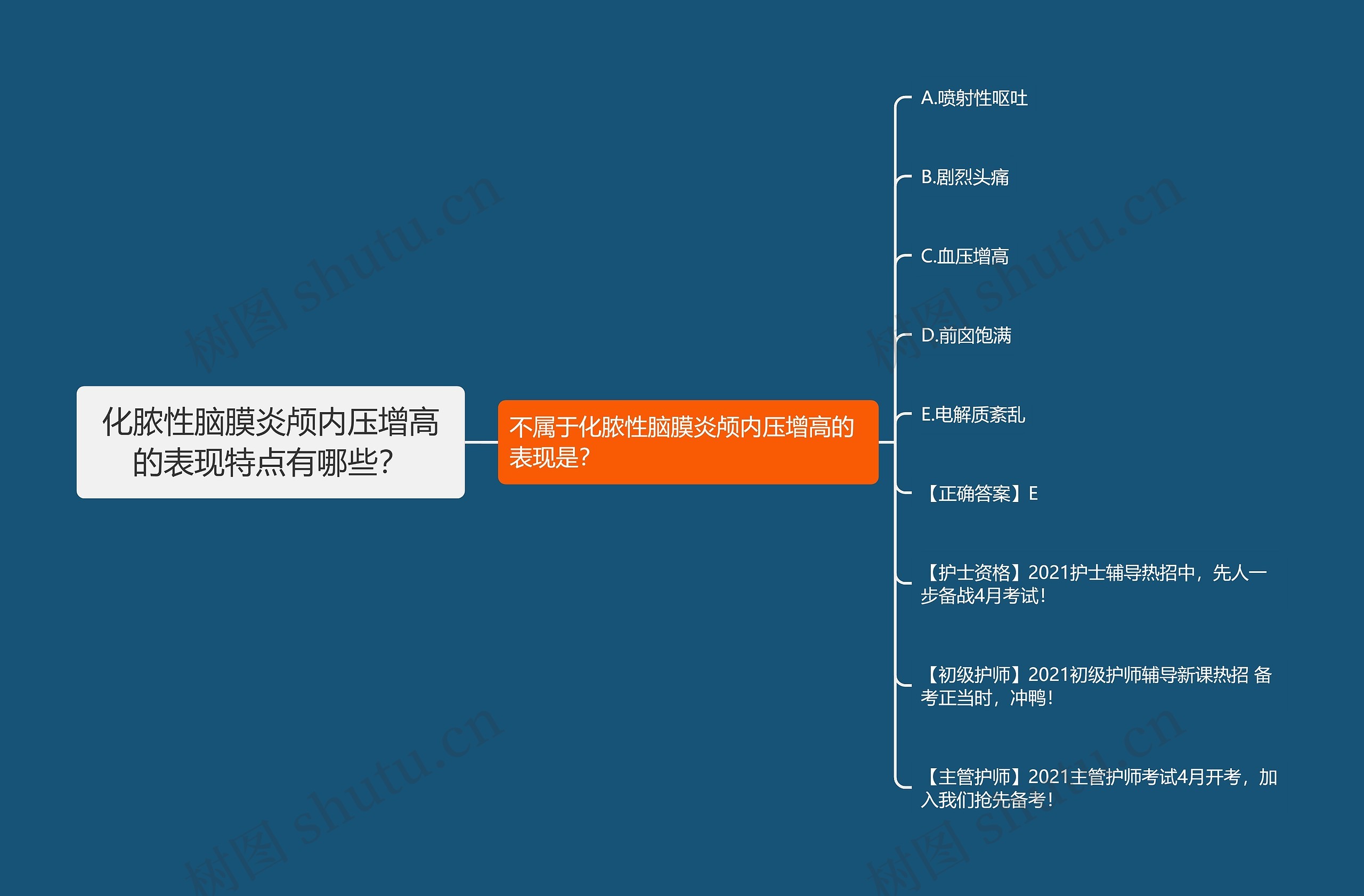 化脓性脑膜炎颅内压增高的表现特点有哪些？思维导图