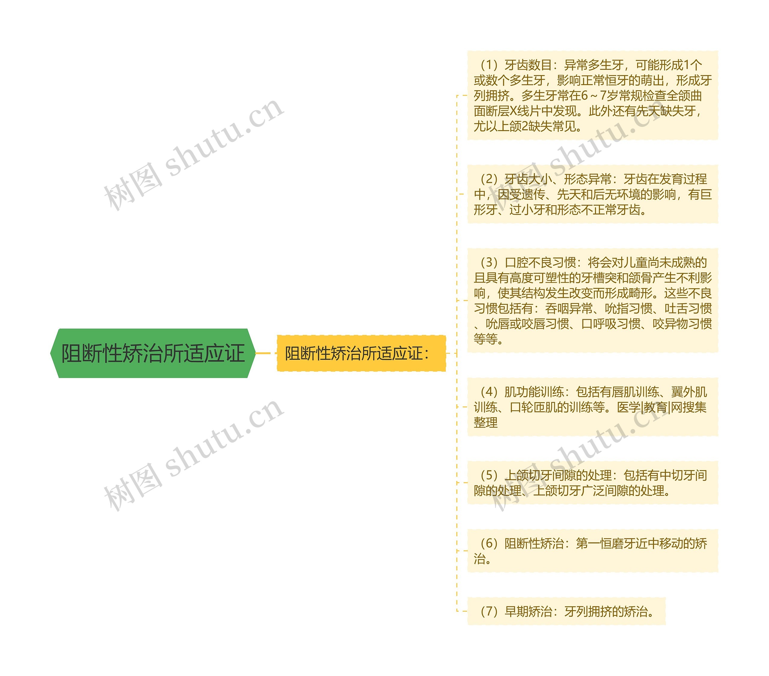 阻断性矫治所适应证