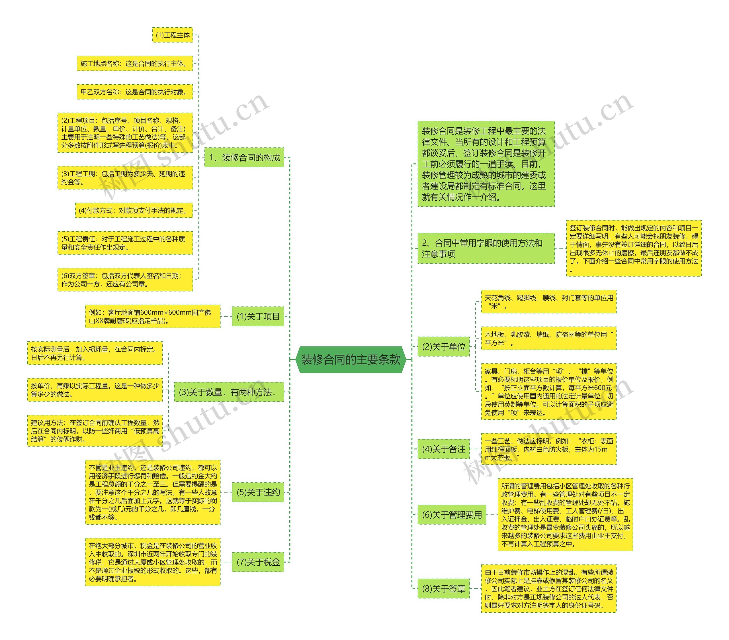 装修合同的主要条款思维导图