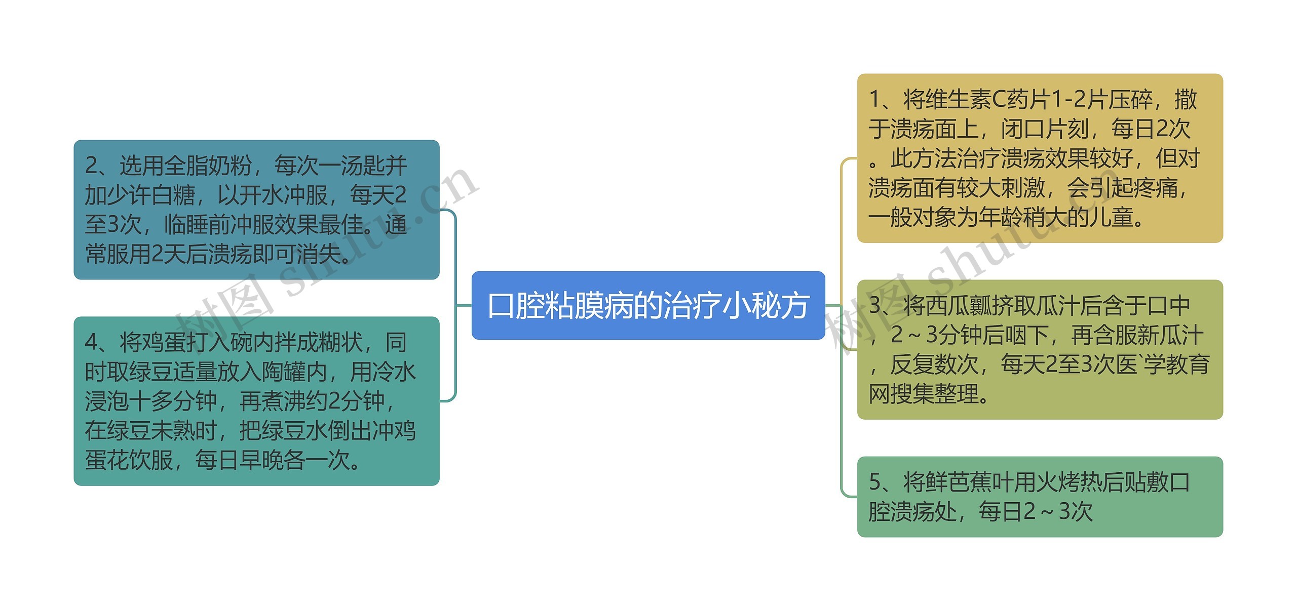 口腔粘膜病的治疗小秘方