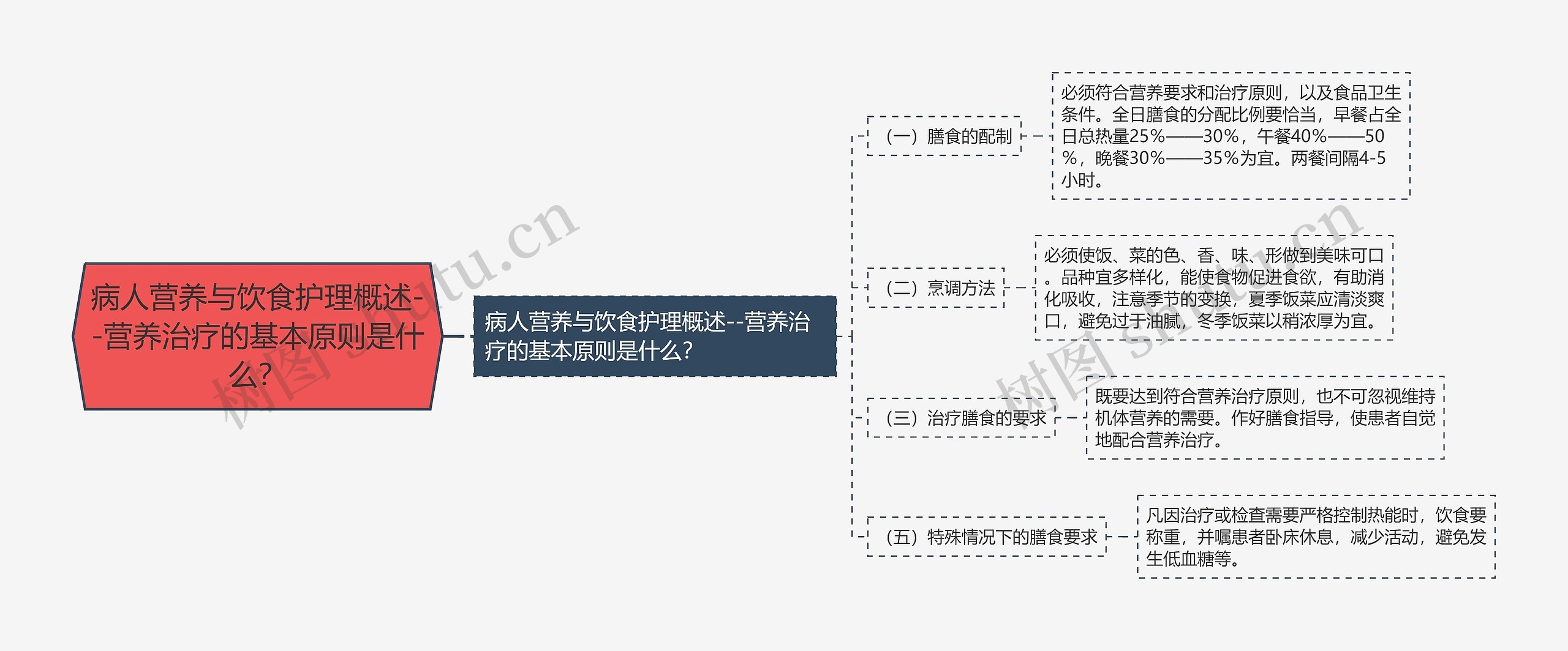 病人营养与饮食护理概述--营养治疗的基本原则是什么？