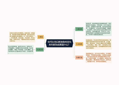 如何从伤口脓液色味变化来判断致病菌是什么？