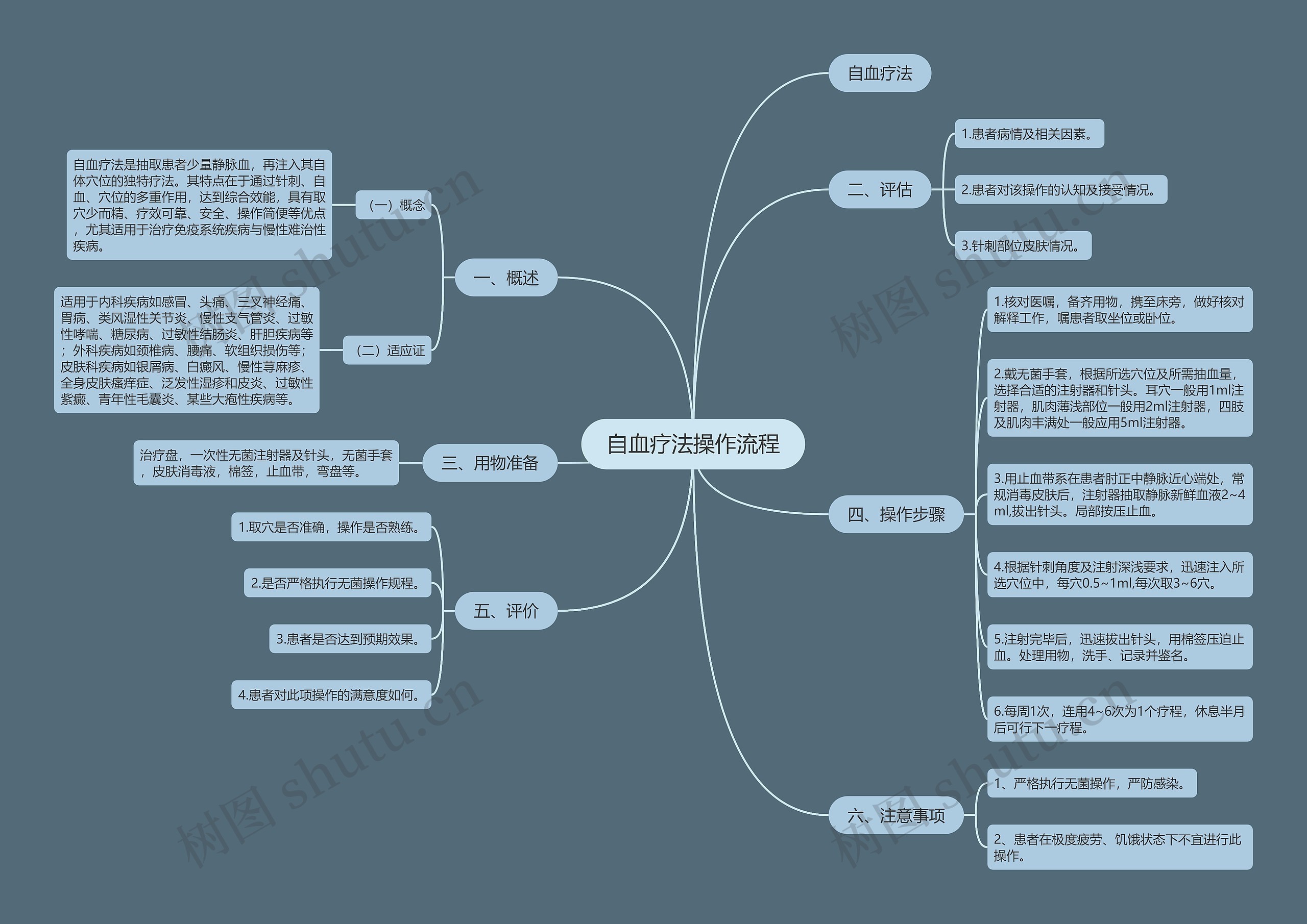 自血疗法操作流程思维导图