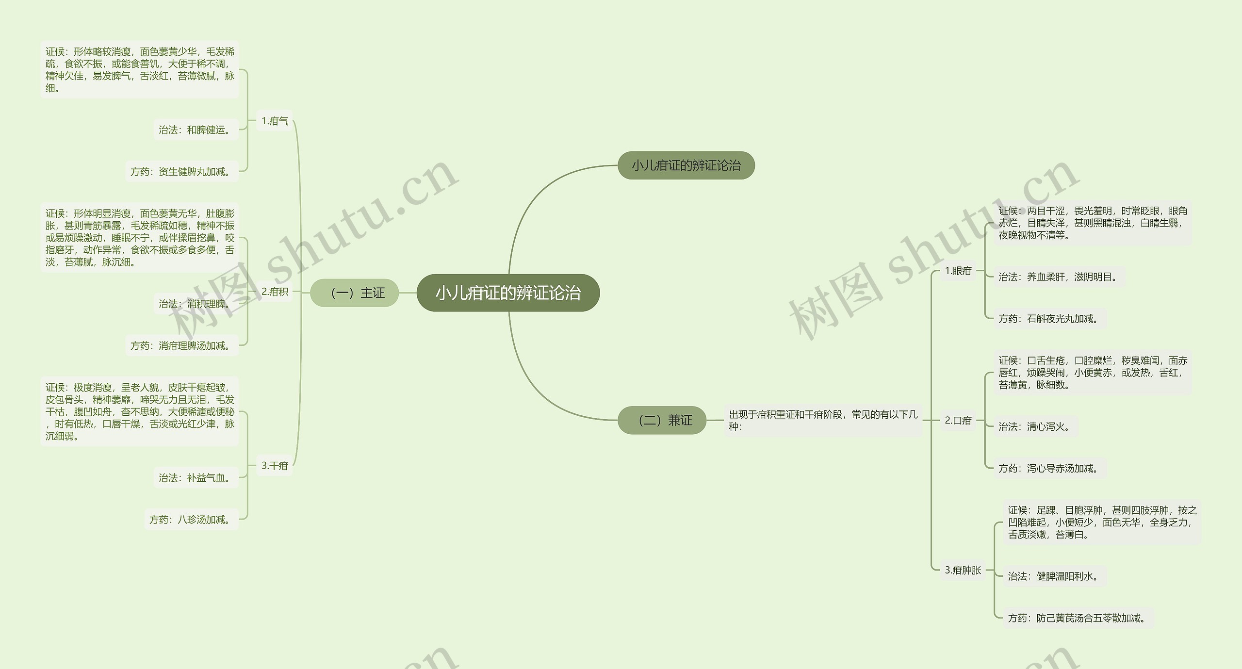 小儿疳证的辨证论治 小儿疳证的辨证论治