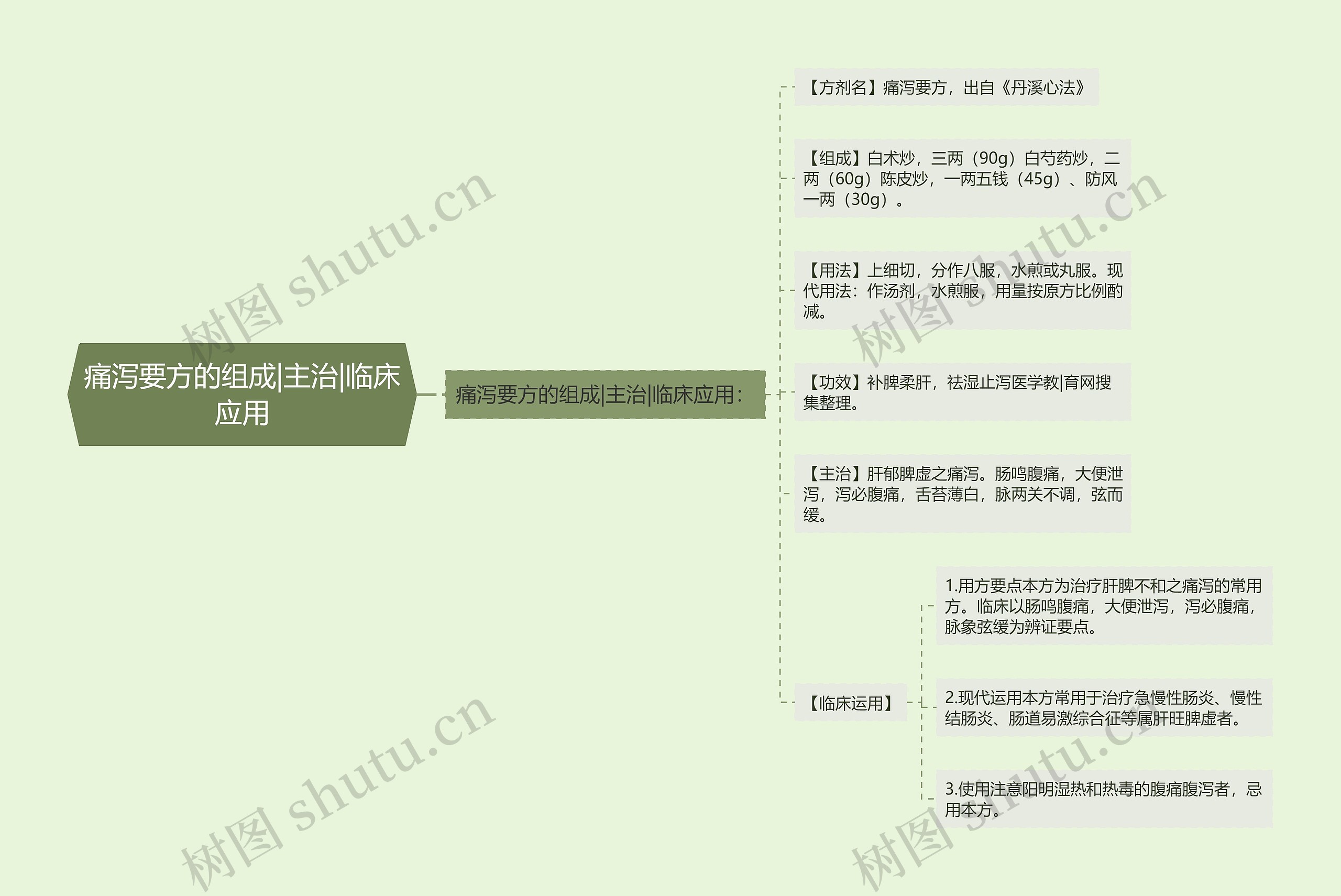 痛泻要方的组成|主治|临床应用