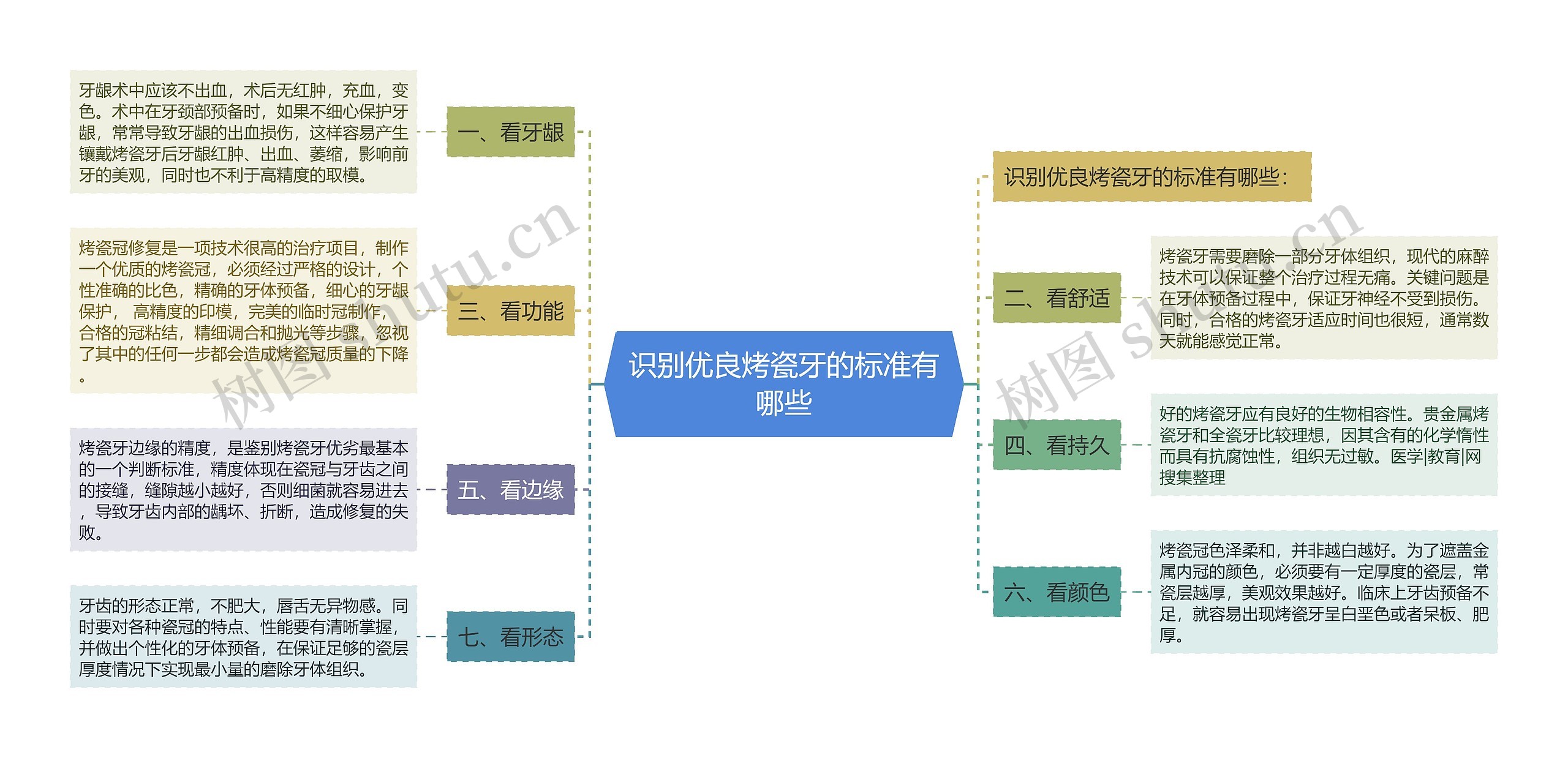 识别优良烤瓷牙的标准有哪些思维导图