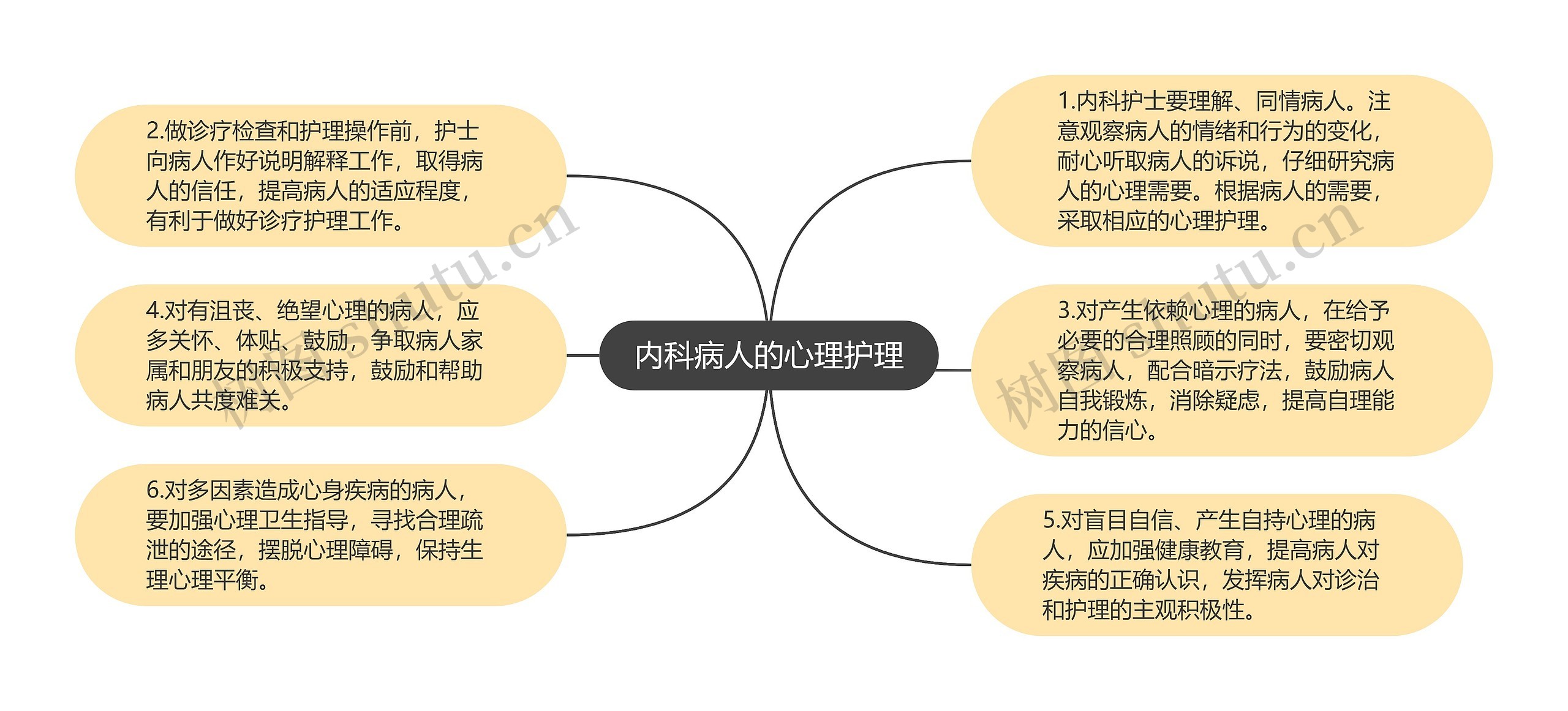 内科病人的心理护理思维导图