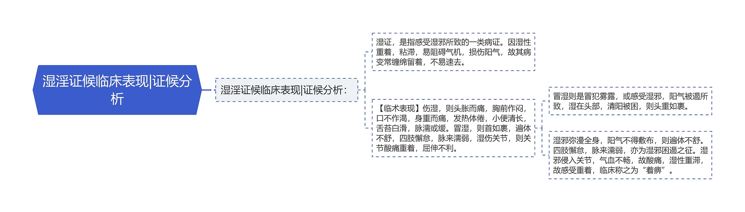 湿淫证候临床表现|证候分析思维导图