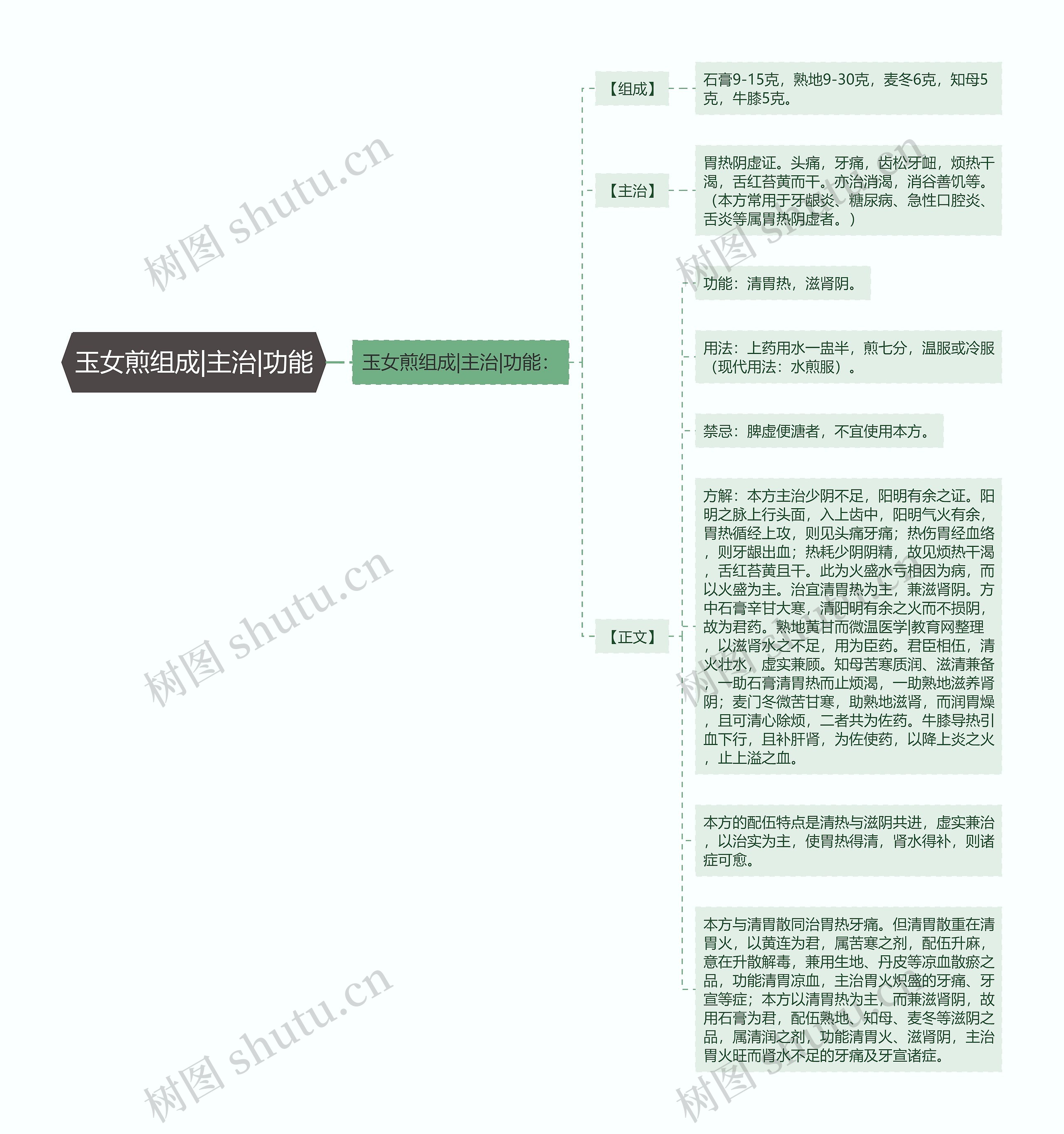 玉女煎组成|主治|功能
