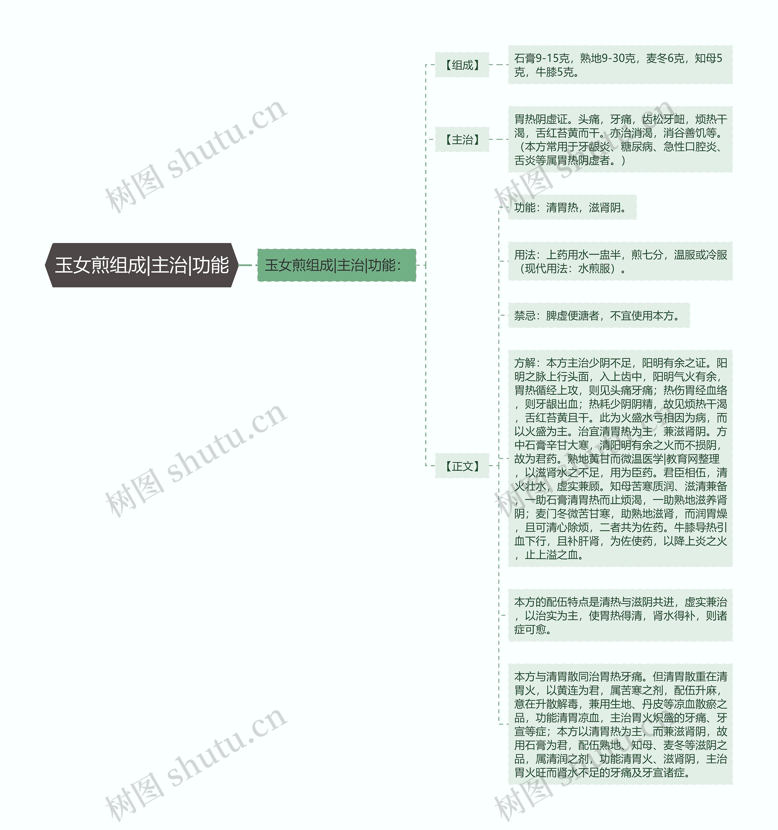 玉女煎组成|主治|功能思维导图