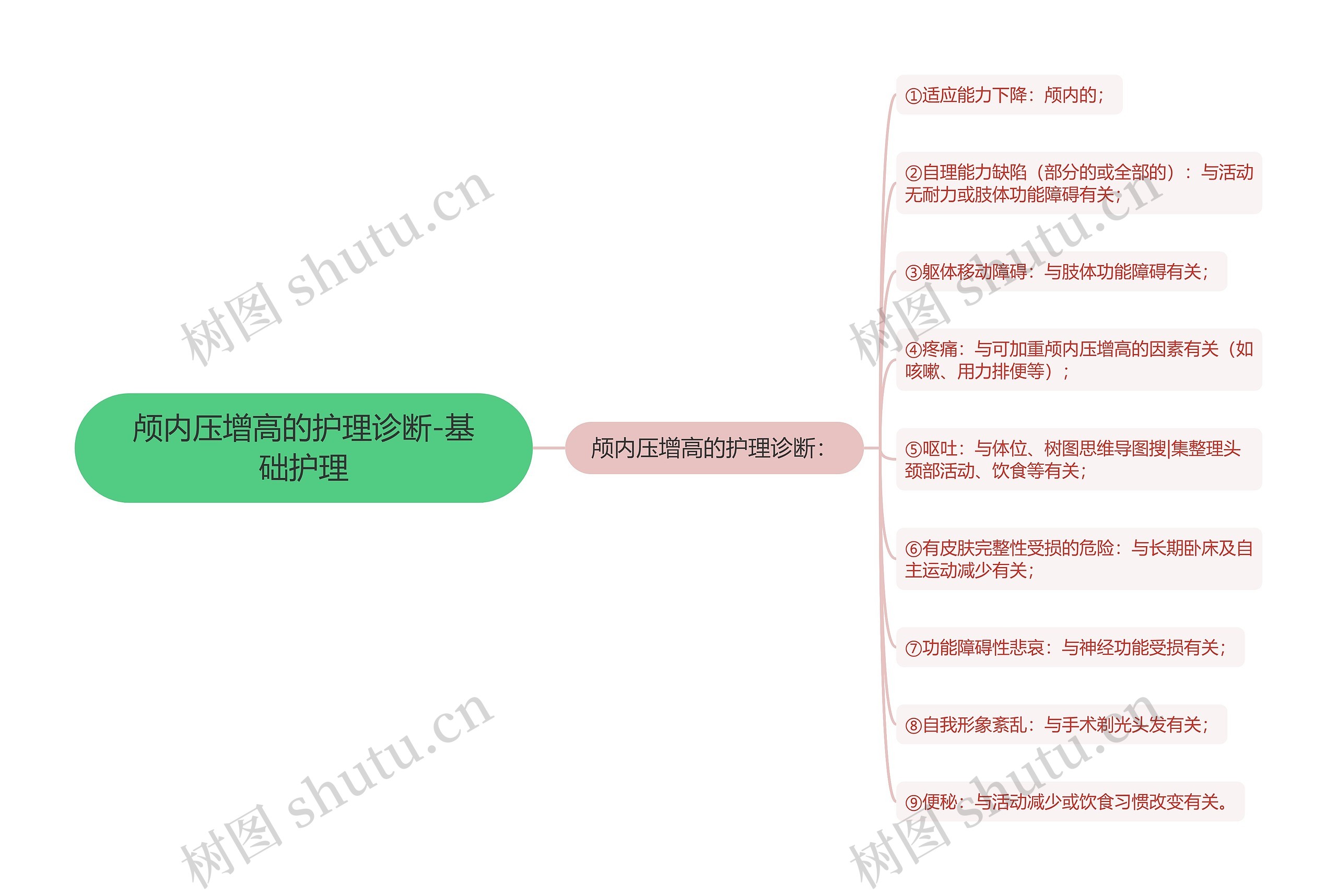 颅内压增高的护理诊断-基础护理思维导图