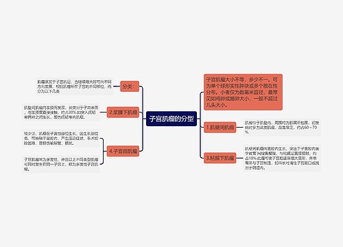 子宫肌瘤的分型