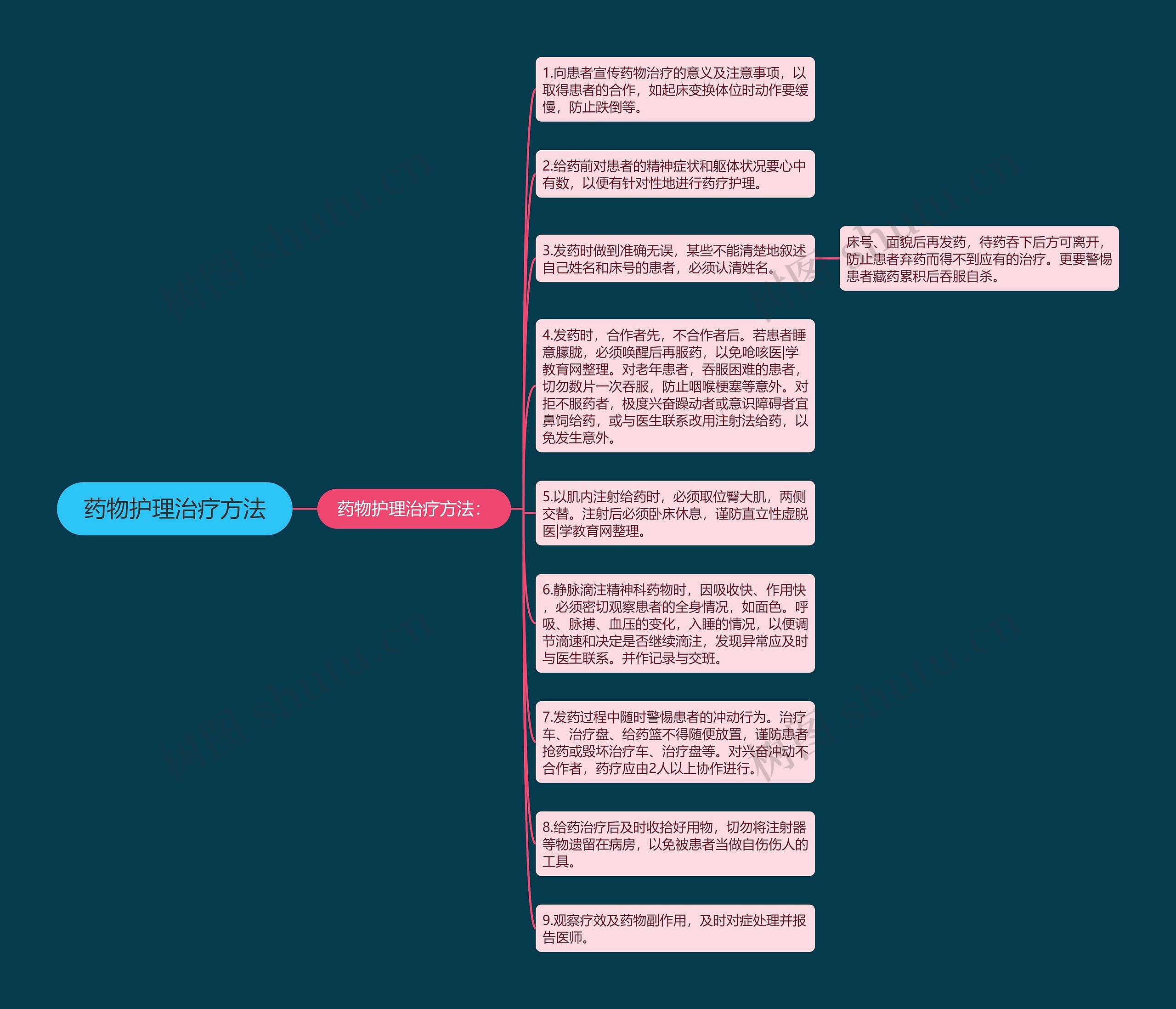 药物护理治疗方法思维导图