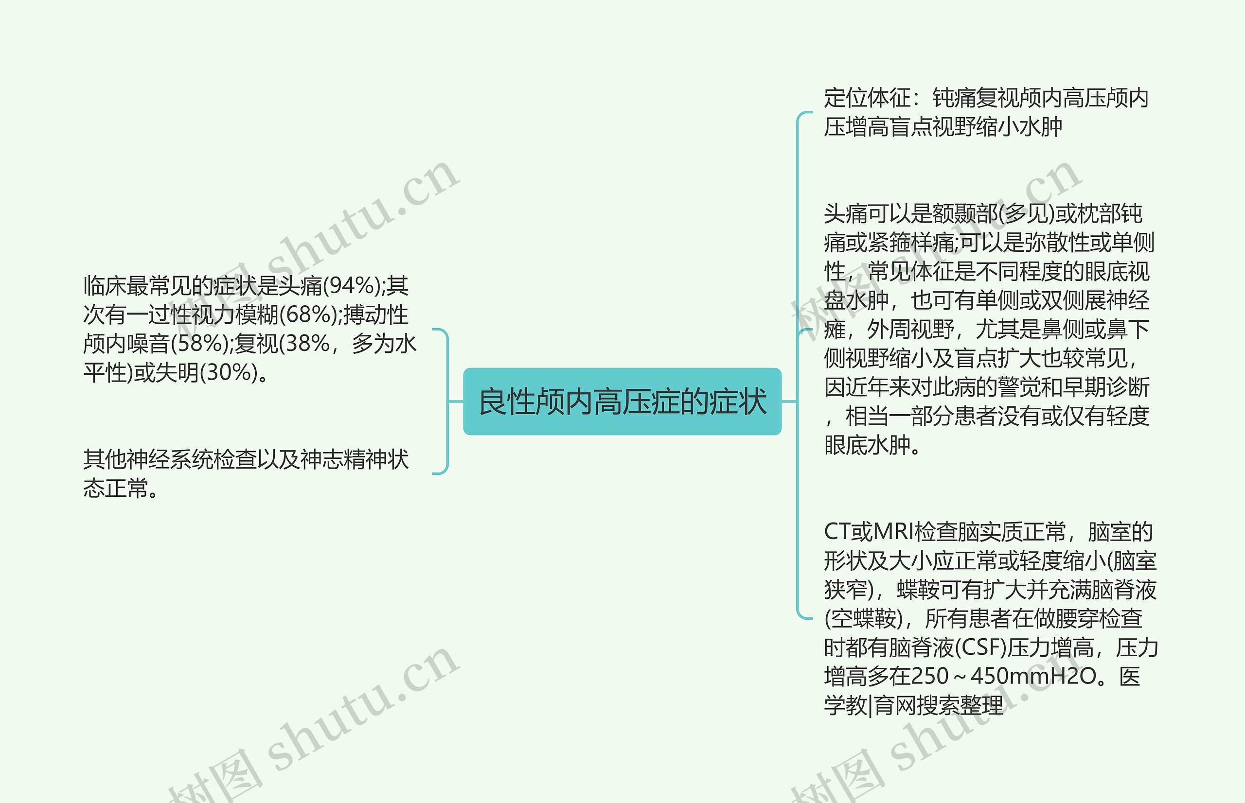 良性颅内高压症的症状思维导图