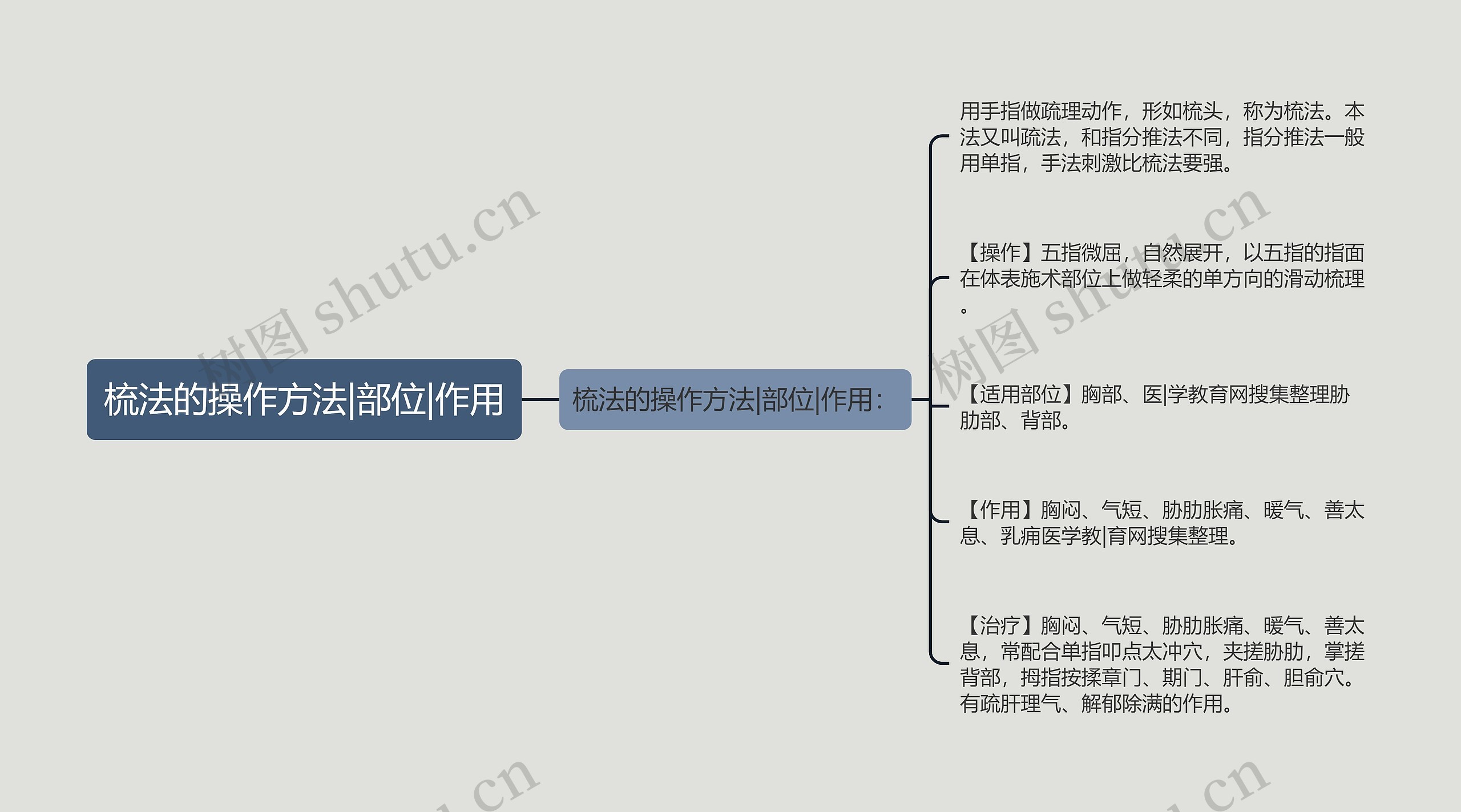 梳法的操作方法|部位|作用思维导图