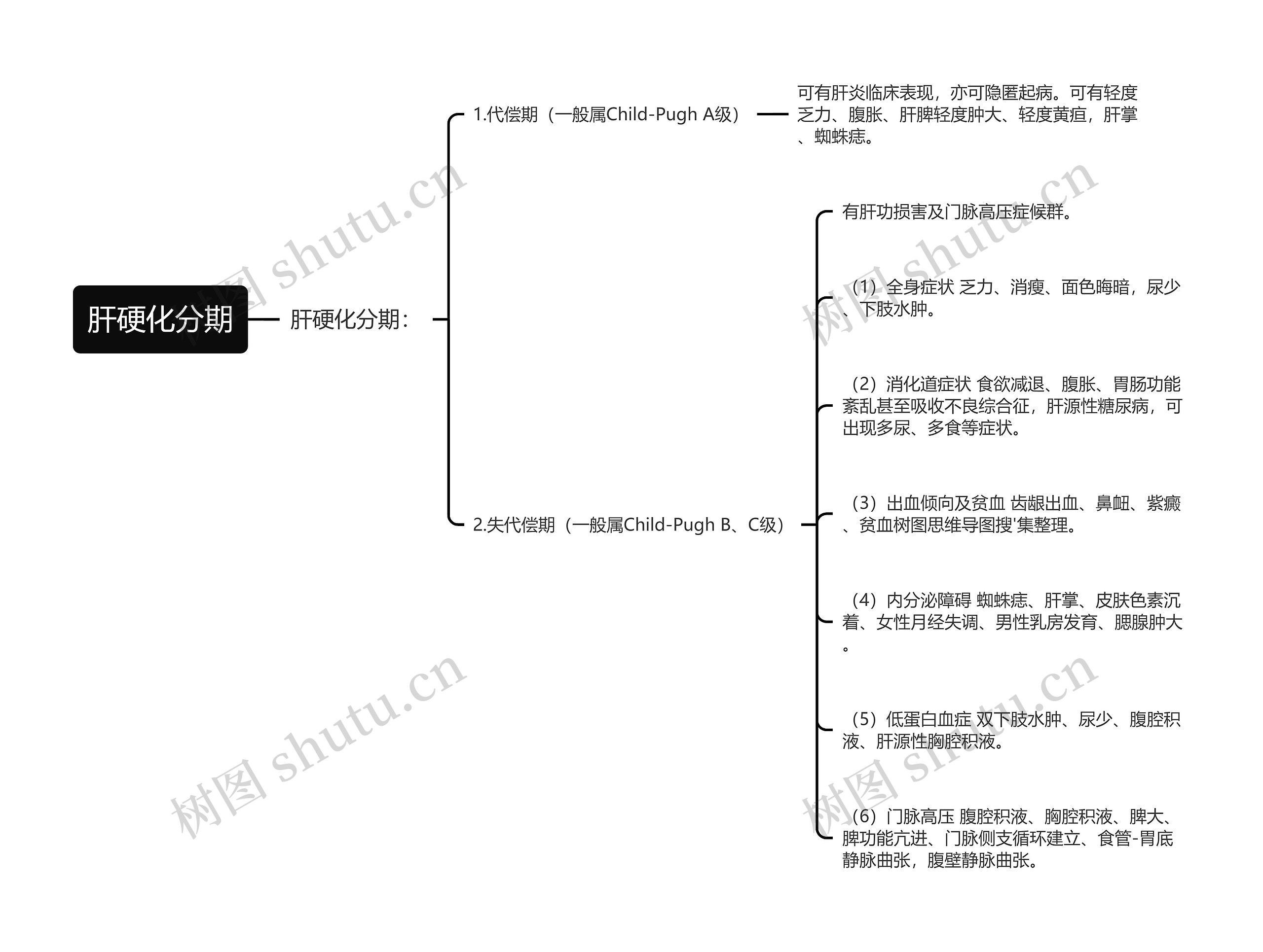 肝硬化分期思维导图