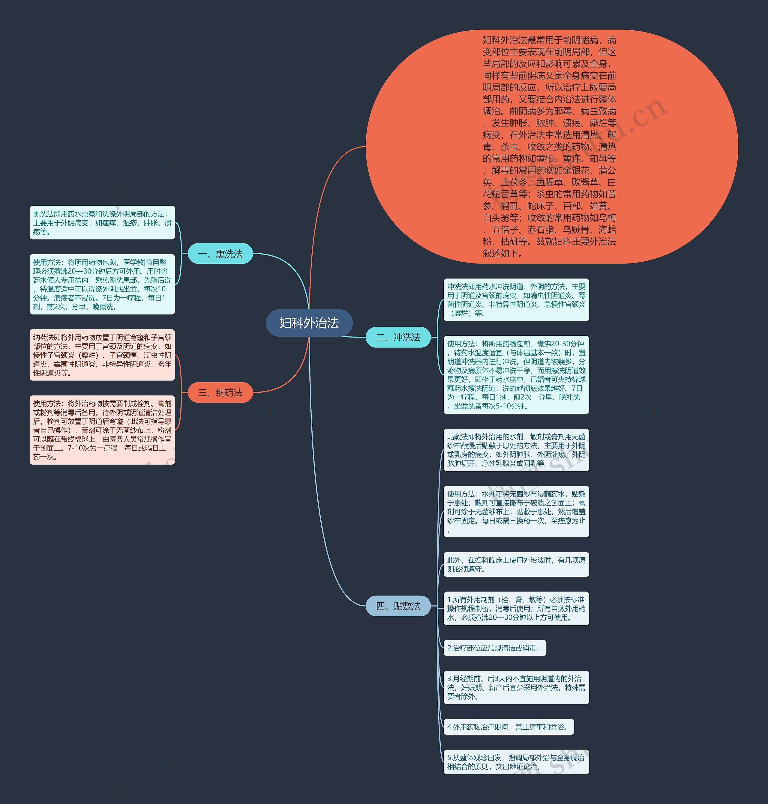 妇科外治法思维导图