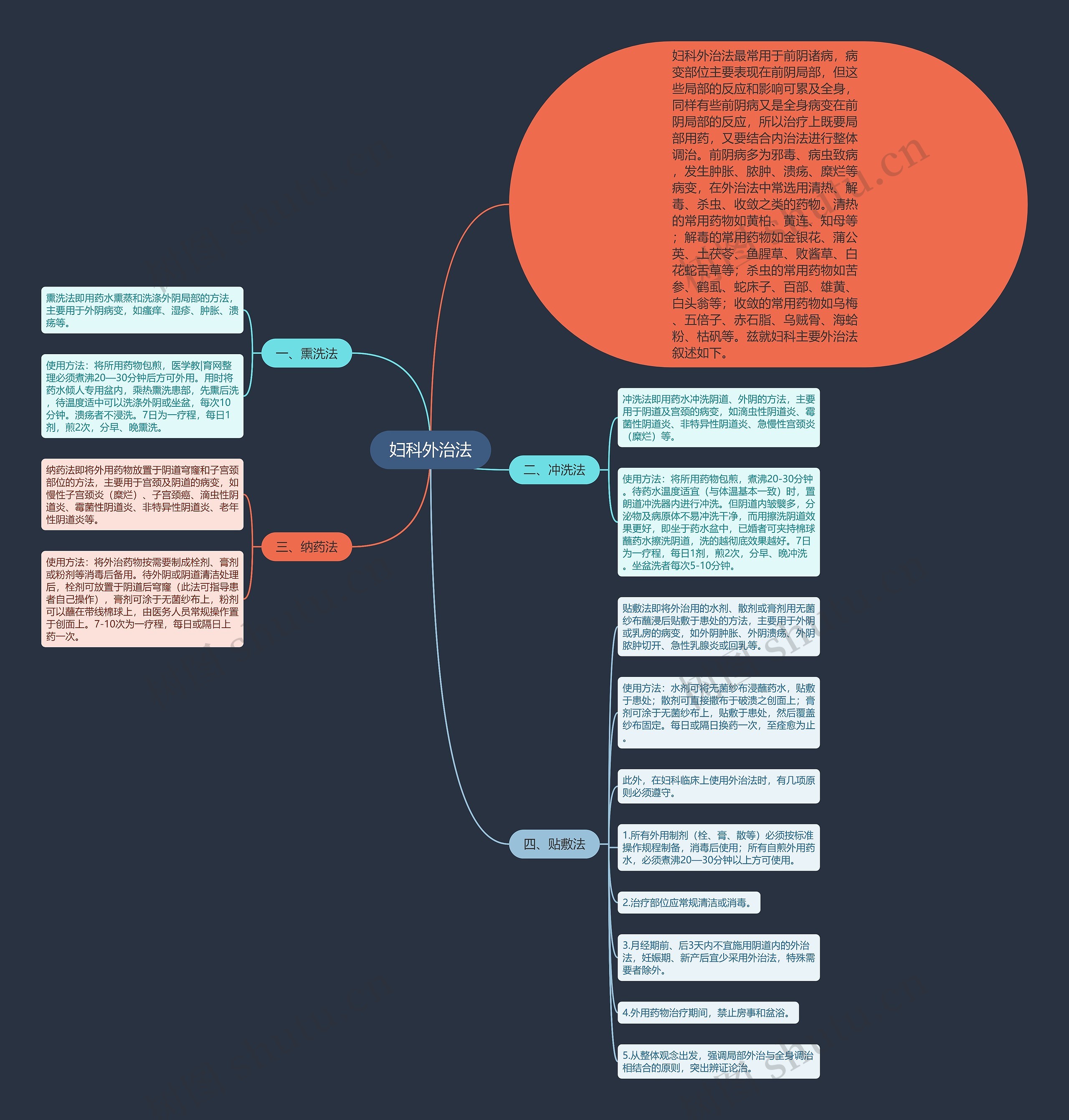 妇科外治法 妇科外治法